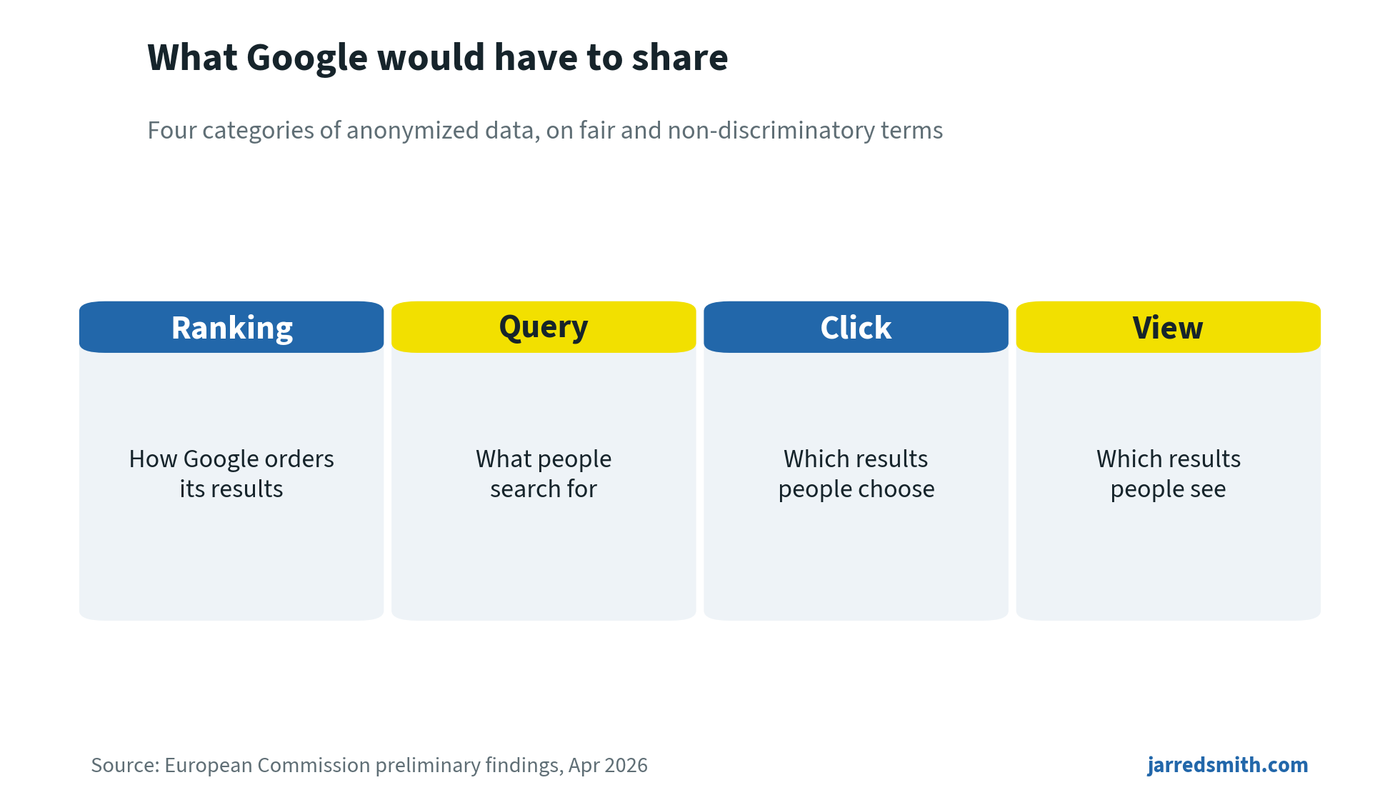 What Google would have to share chart