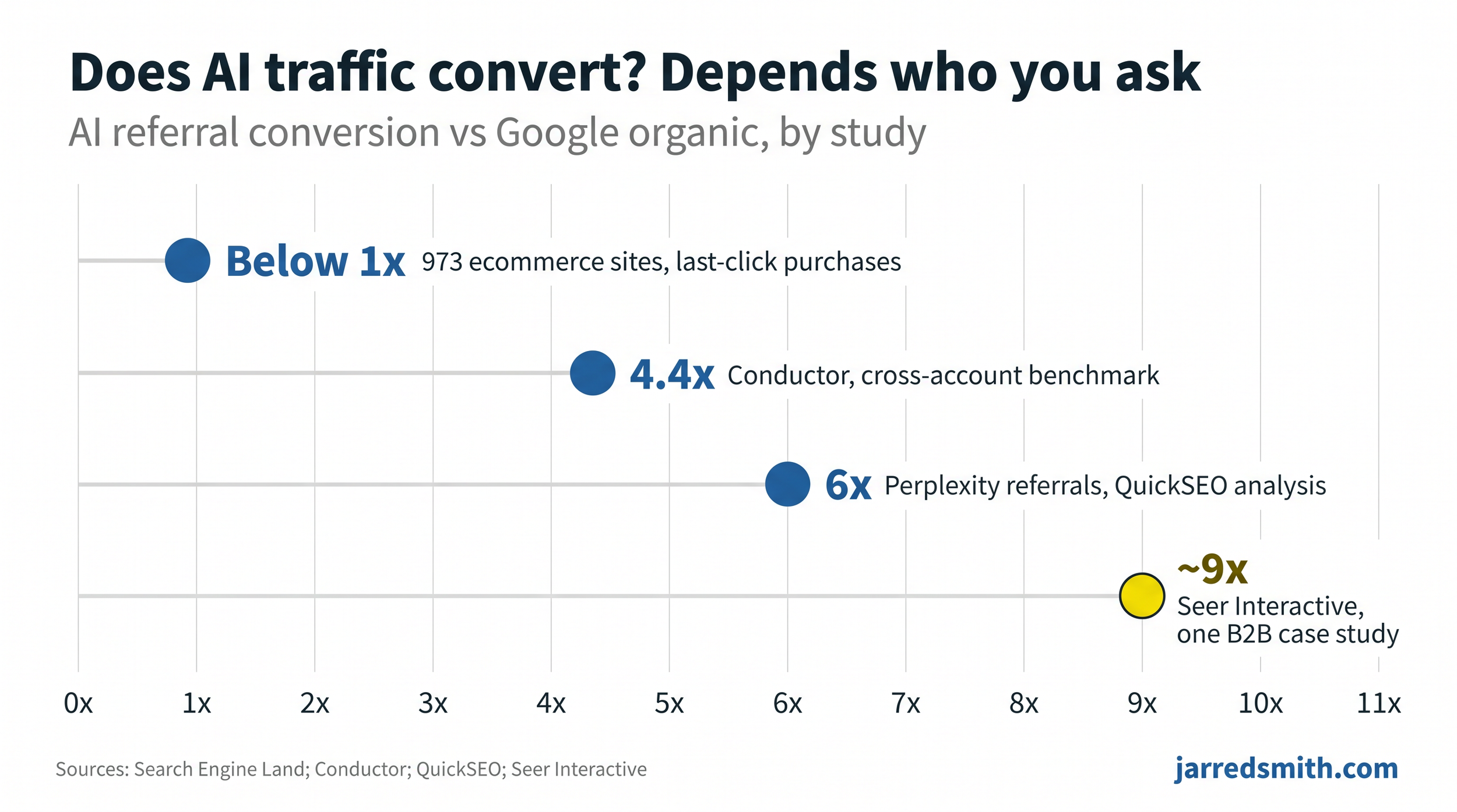 A chart showing AI referral conversion vs Google organic, by study