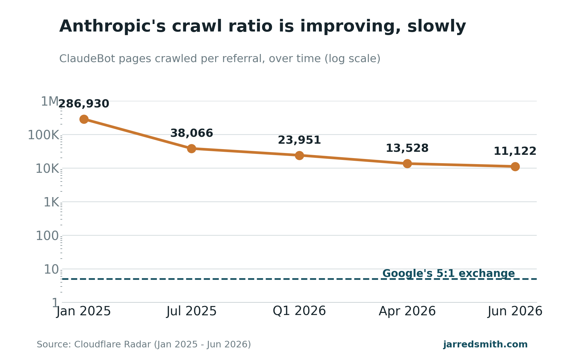 Anthropic Trend Chart