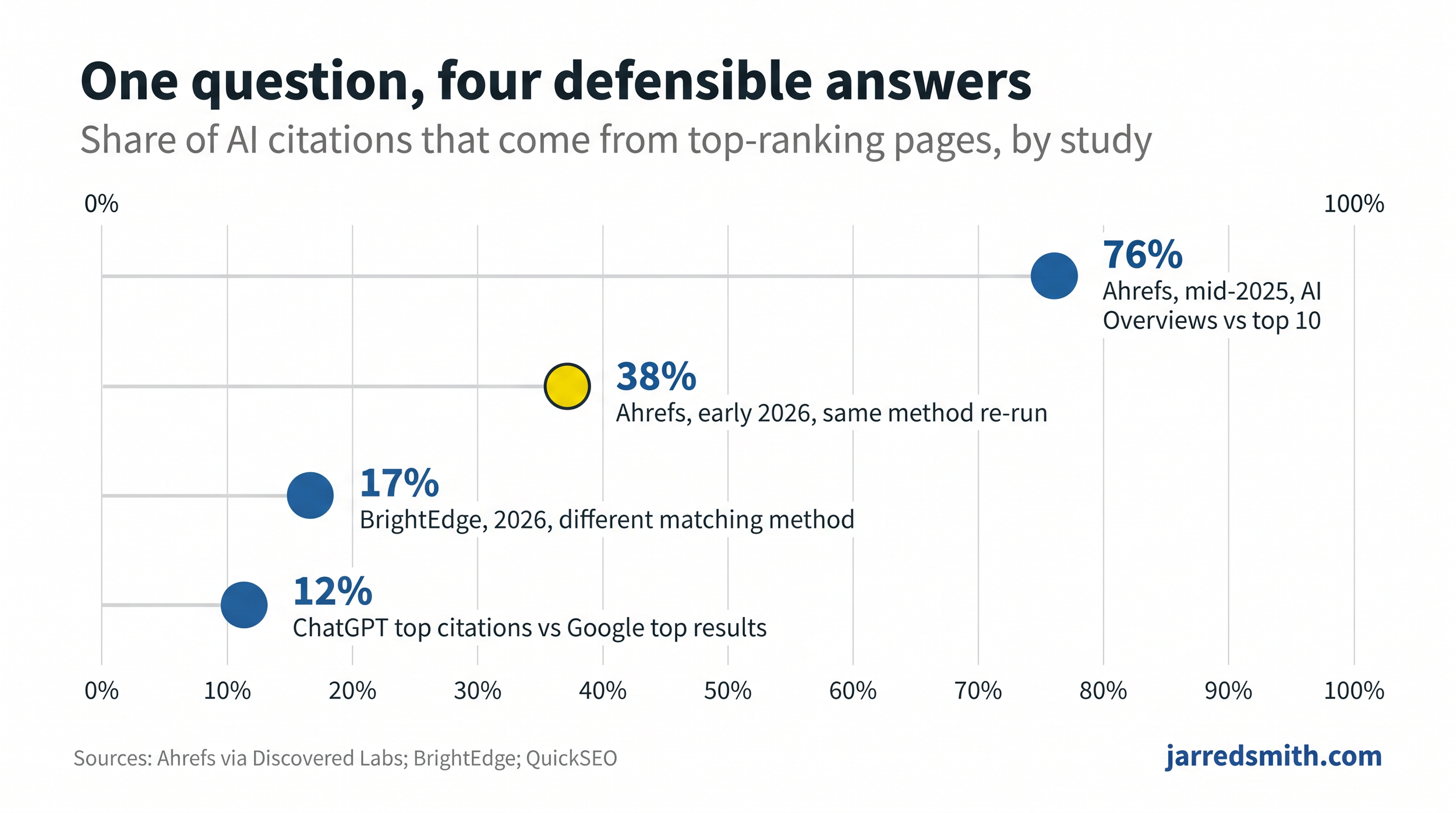 A chart showing the share of AI citations that came from top-ranking pages, by study