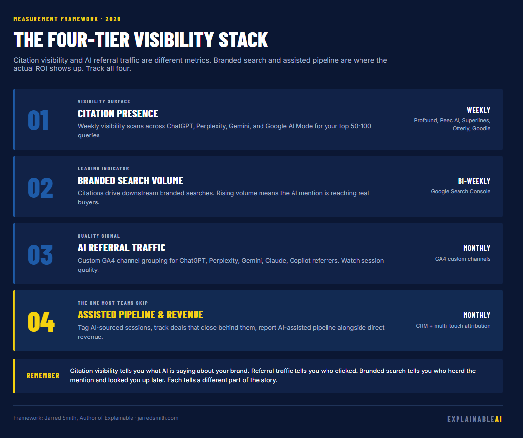 Four-tier visibility stack