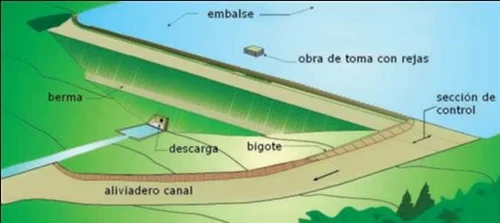 Imagen 1. Representación de la represa y los elementos que complementan el sistema hidráulico de un embalse. Extraído de “Manual de diseño y construcción de pequeñas presas”