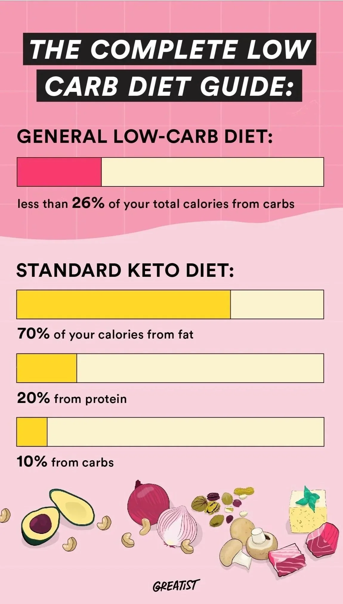 An infographic for Greatist .com. I used fonts, colors, and food assets from the brand kit.