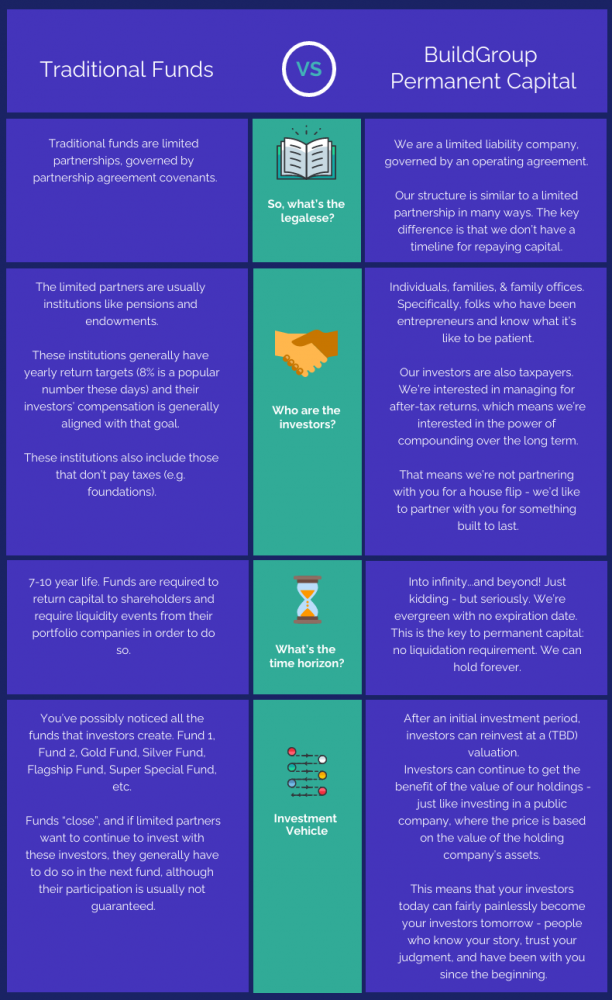 What is Permanent Capital Investment? — BuildGroup