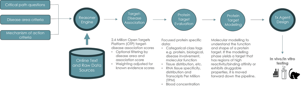 Bioinformatics - ATT — APIS Assay Technologies Ltd