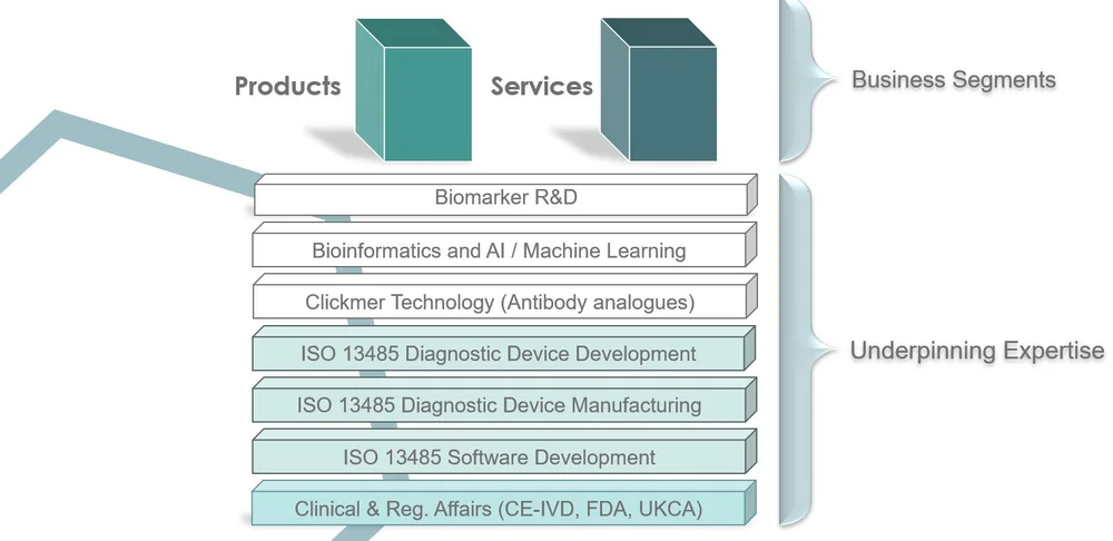Business Model — APIS Assay Technologies Ltd
