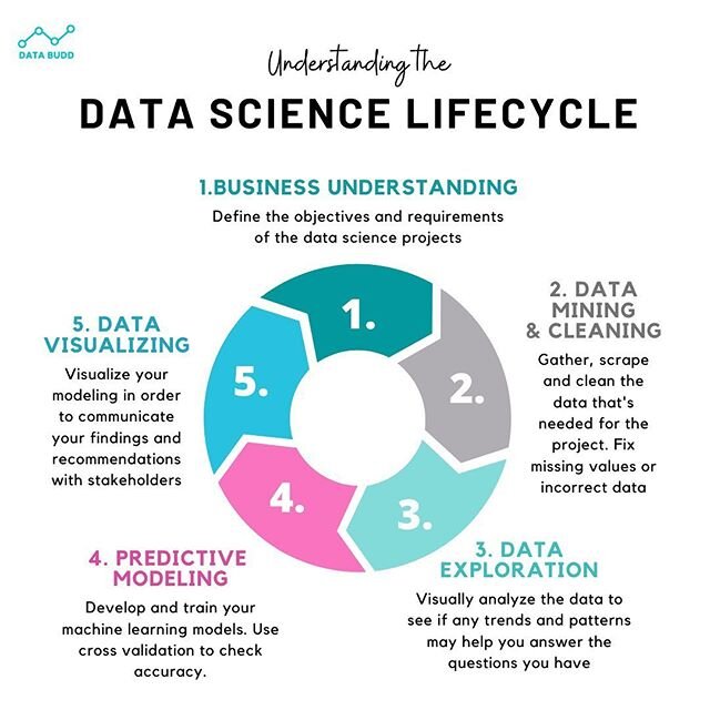 What are the steps to complete a project in Data Science? 🧪

As data scientists work their magic on huge sets of apparently disparate information to unveil surprising insights in fields as varied as accounting and law enforcement, the process they f