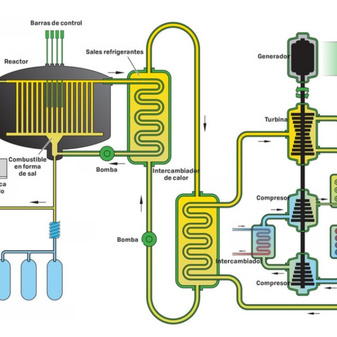 Por qué los reactores de sales fundidas y el torio son la respuesta de la energía nuclear para resolver nuestro futuro energético y acallar las críticas