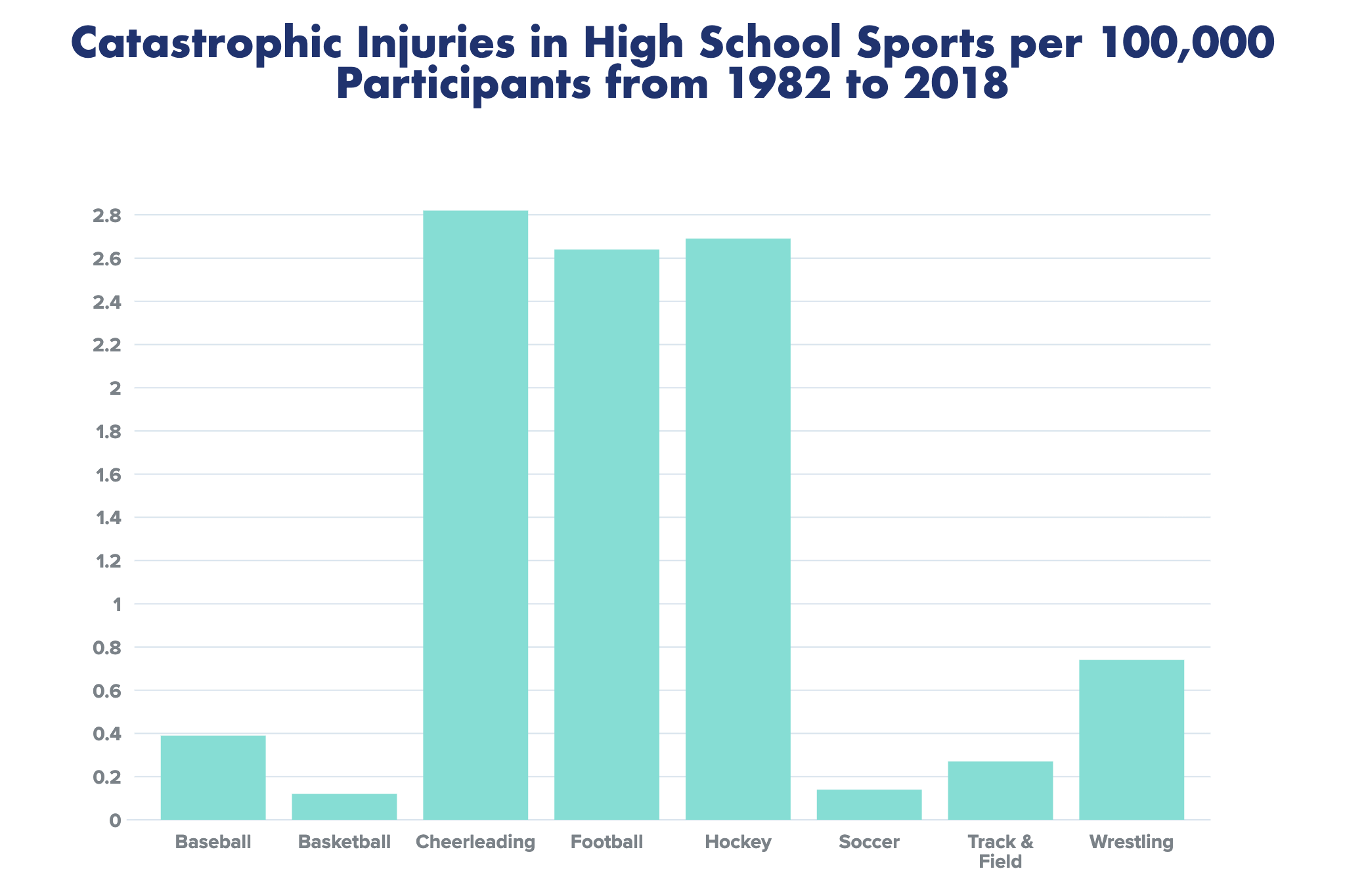 what sport has the most injuries and deaths Rosamaria Trapp