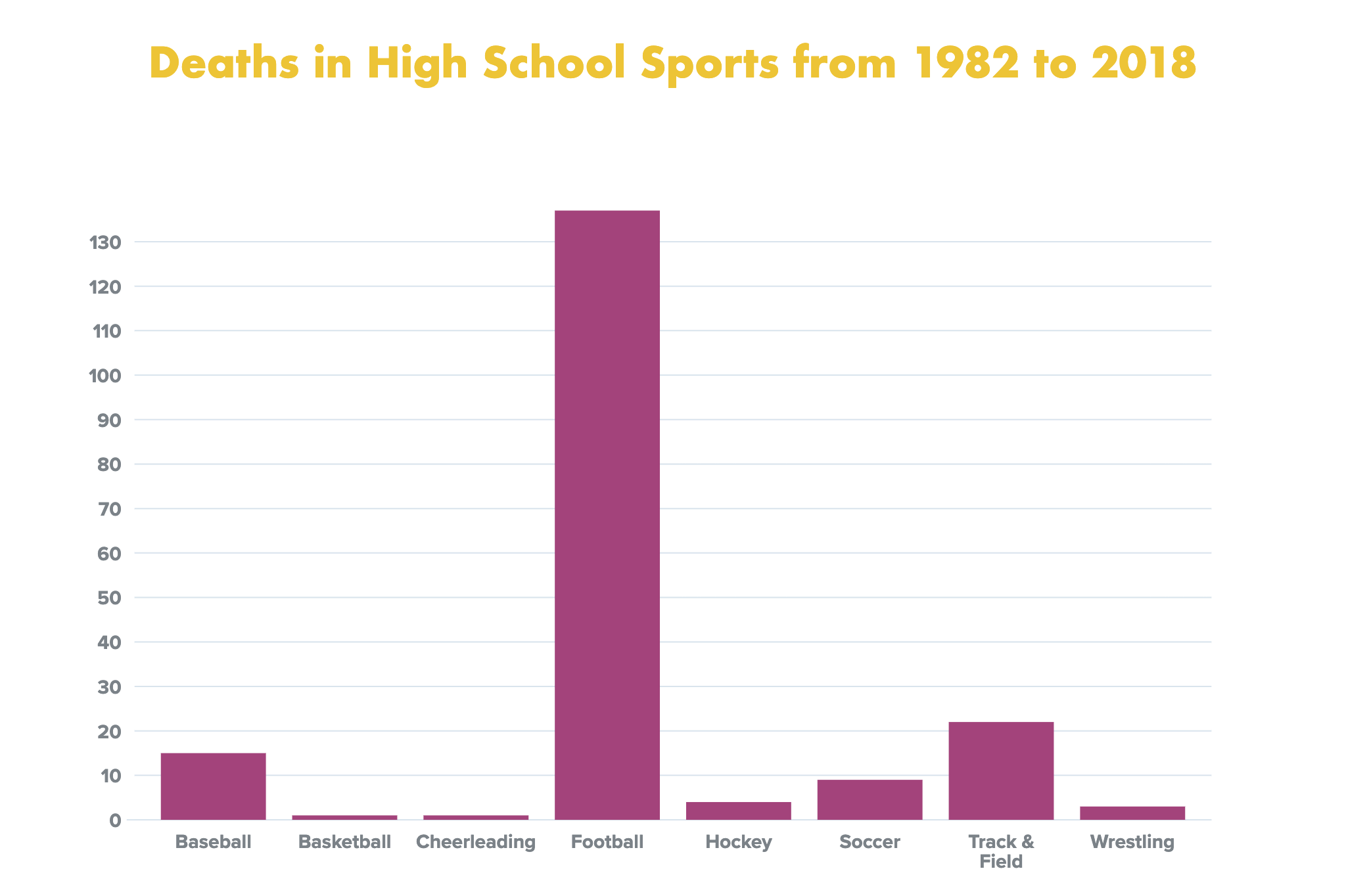 what sport has the most injuries and deaths Spectacular History Ajax