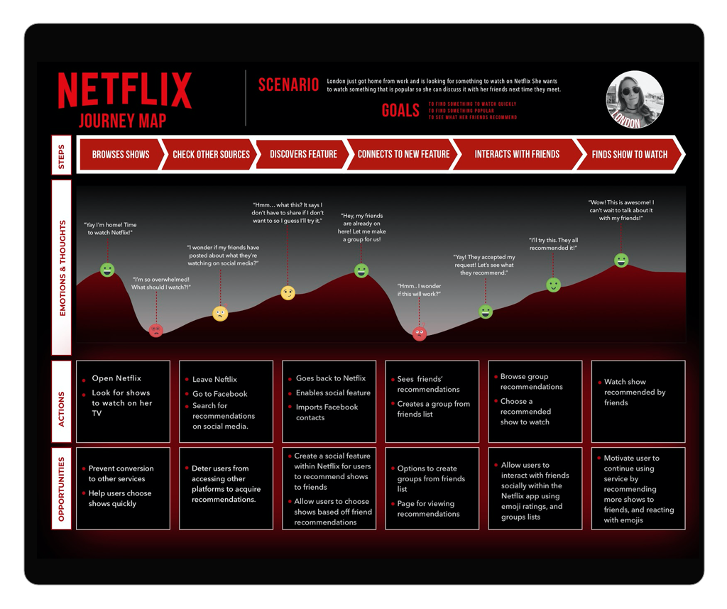 The team created a journey map which allowed us to see how the Netflix GroupShare feature will be used from a user’s perspective.