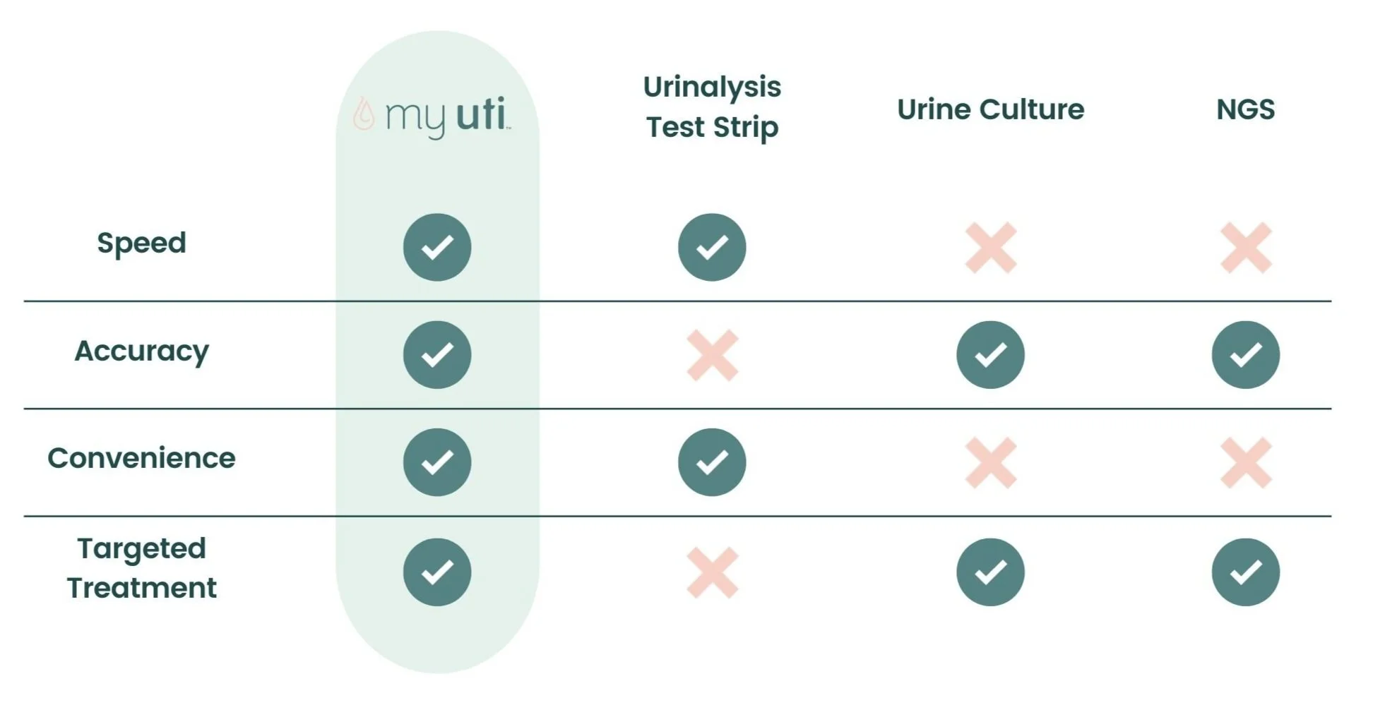 UTI test for bladder infections MyUTI