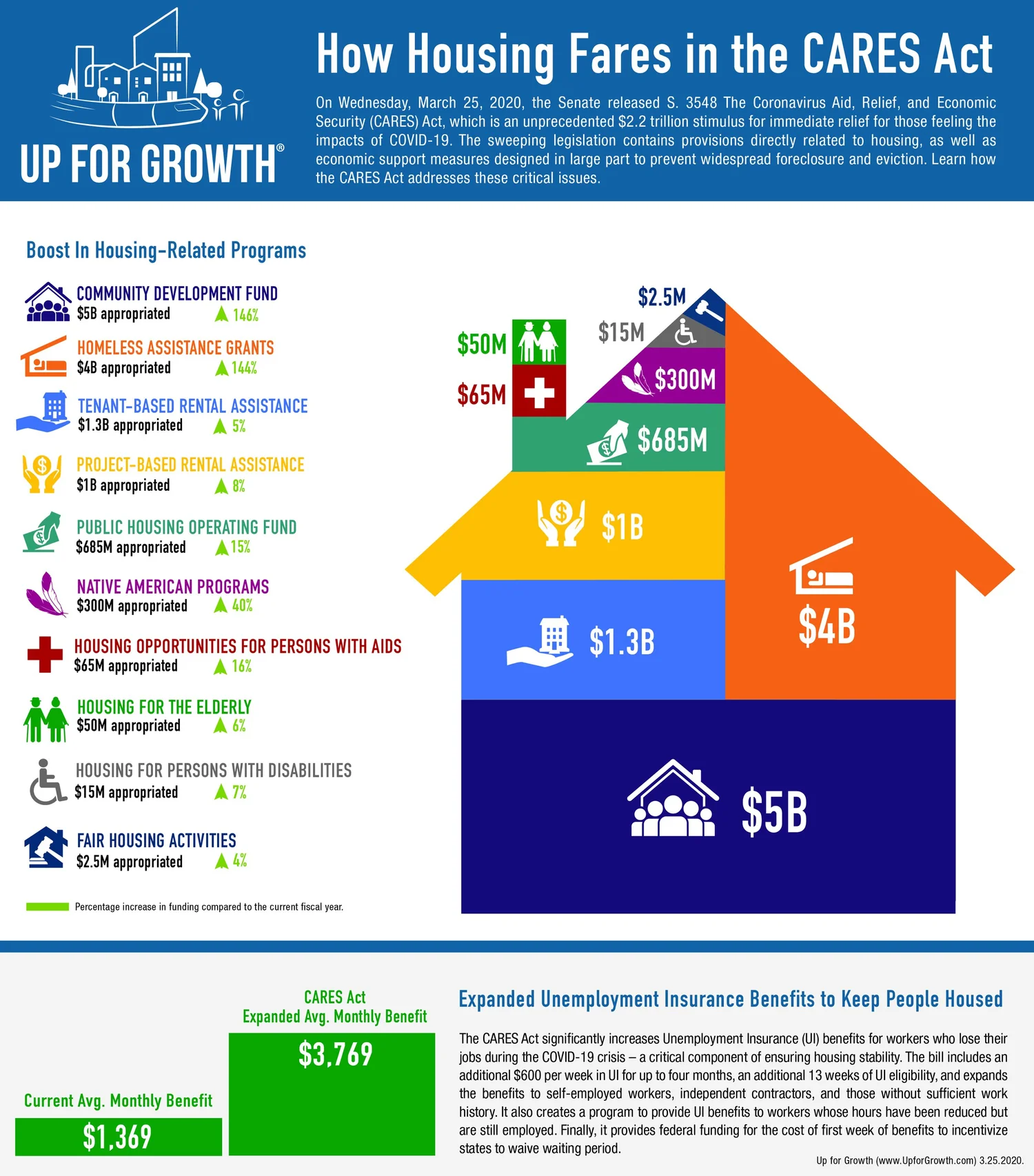 How the CARES Act Impacts the Affordable Housing Industry