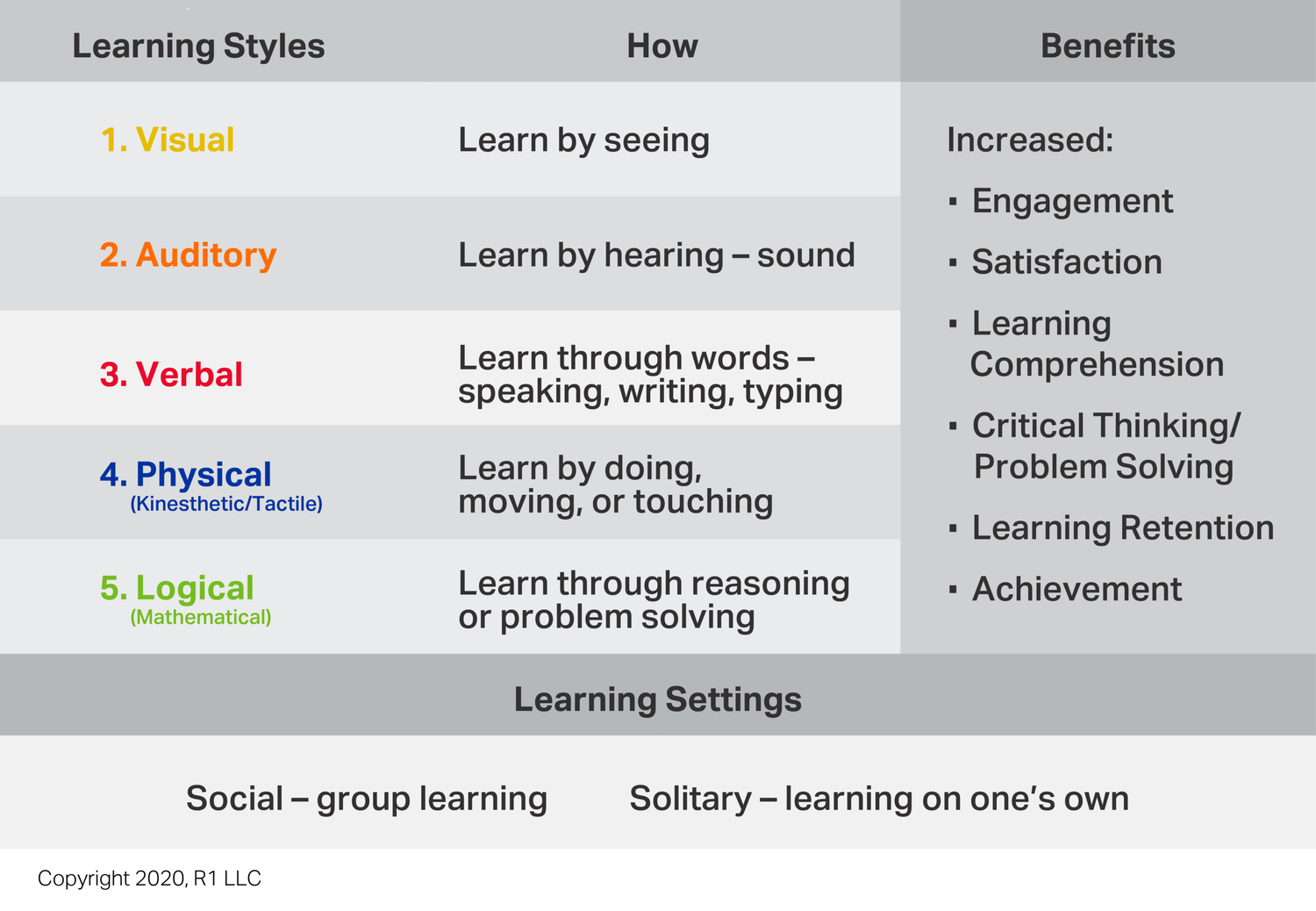 5 Learning Styles for Engaging Individuals and Improving Outcomes – How ...