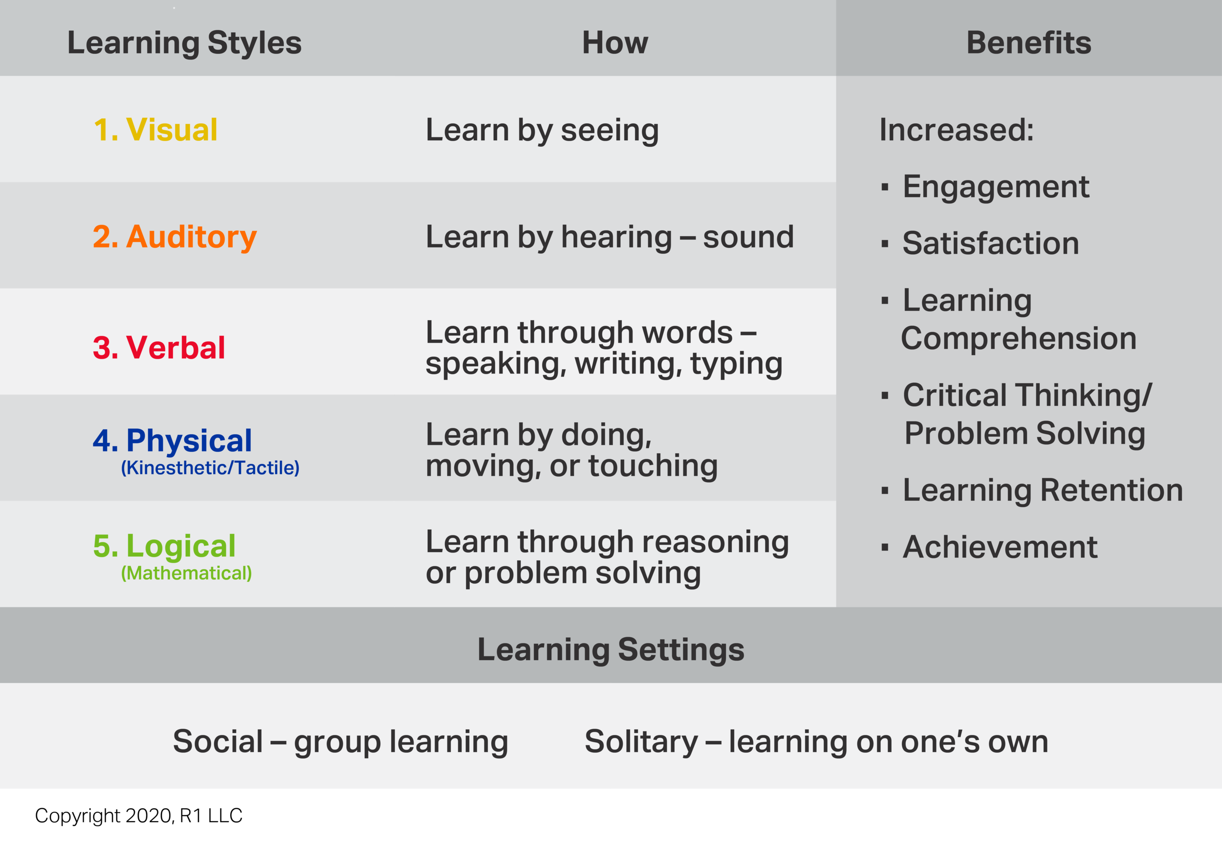 Future Learning Style 5 Learning Styles for Engaging Individuals and Improving Outcomes – How ...