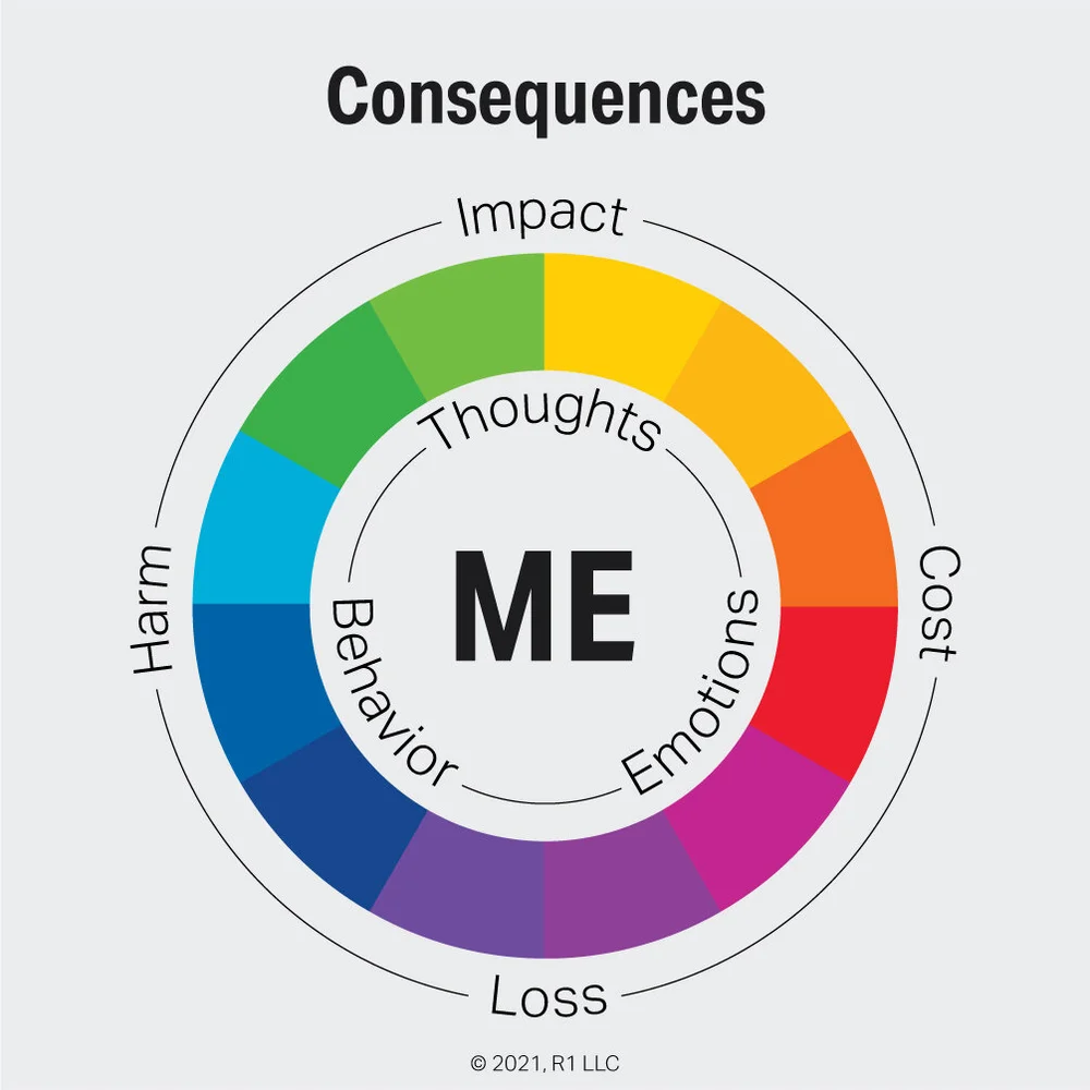 99 Not Yets — How Can Substance Use Consequences Help Break Contemplative  Mindsets? — R1 Learning