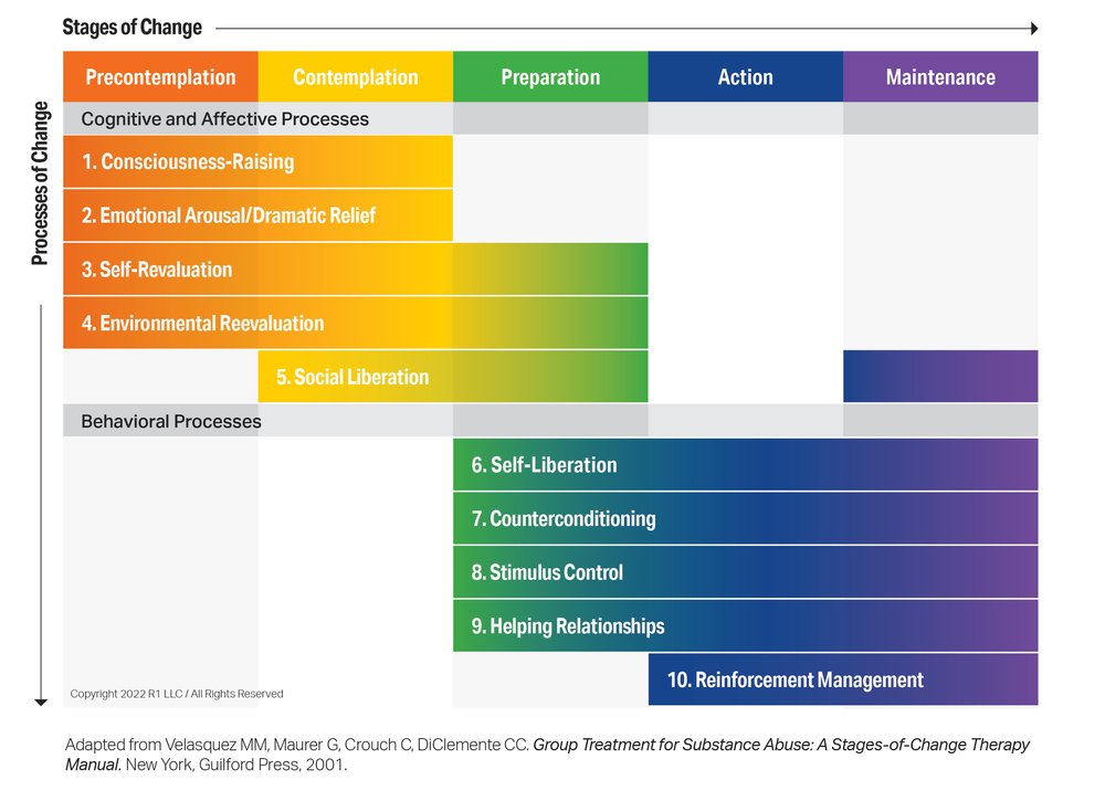 10 Processes of Change — Do You Know What Drives the 5 Stages ...