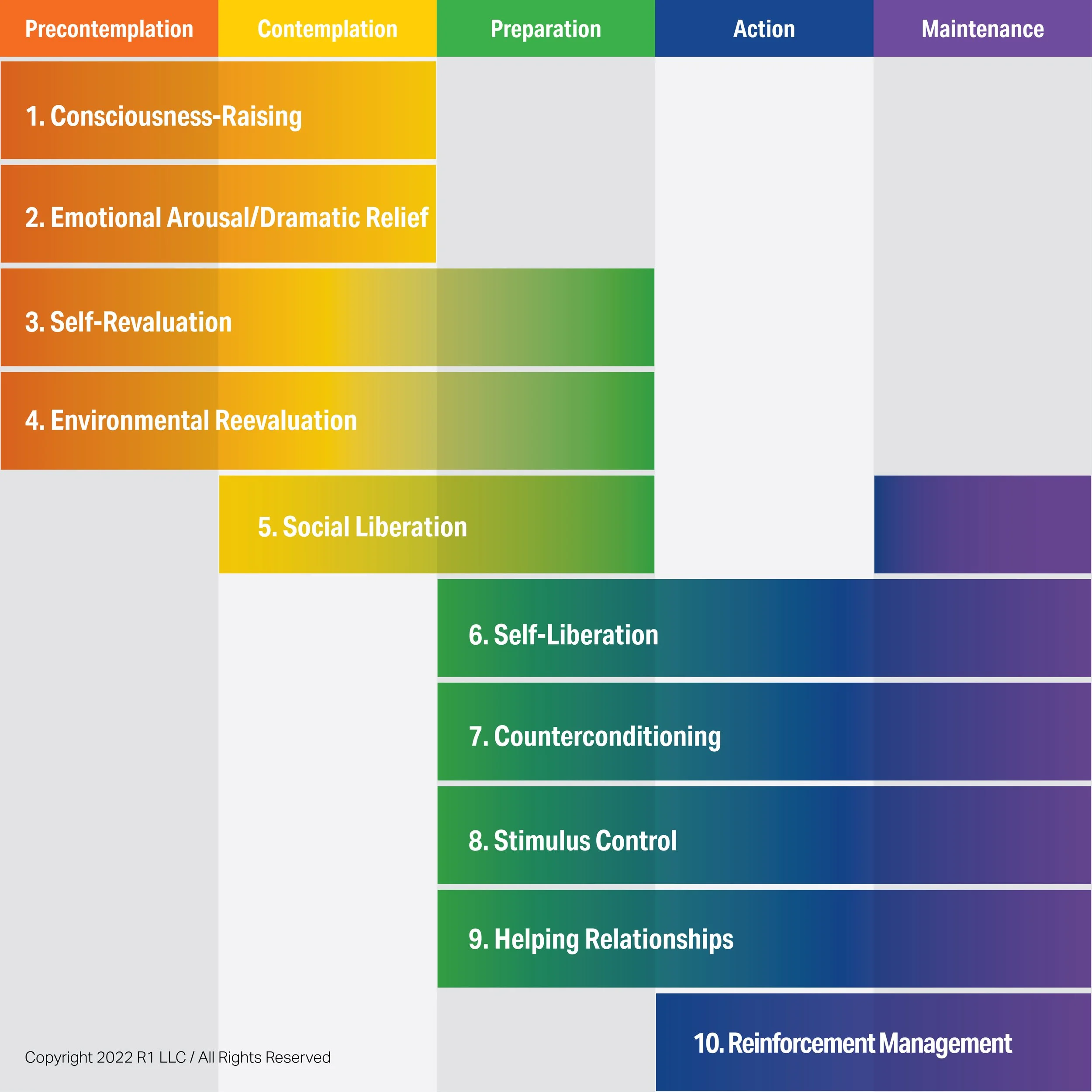 10 Processes of Change — Do I Know What Drives the 5 Stages?