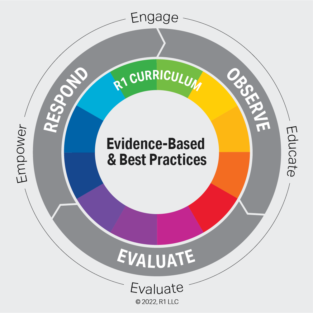 How Do I Build the Skills for Change? The R1 Learning Process