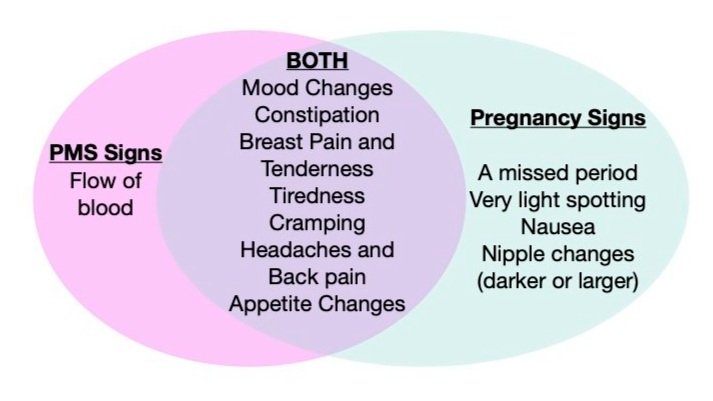 Am I pregnant?, Choices Pregnancy Center