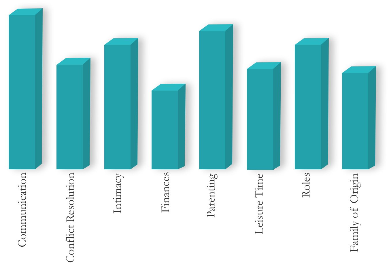 A 3D bar chart with vertical bars of varying heights representing the areas covered in relationship assessments