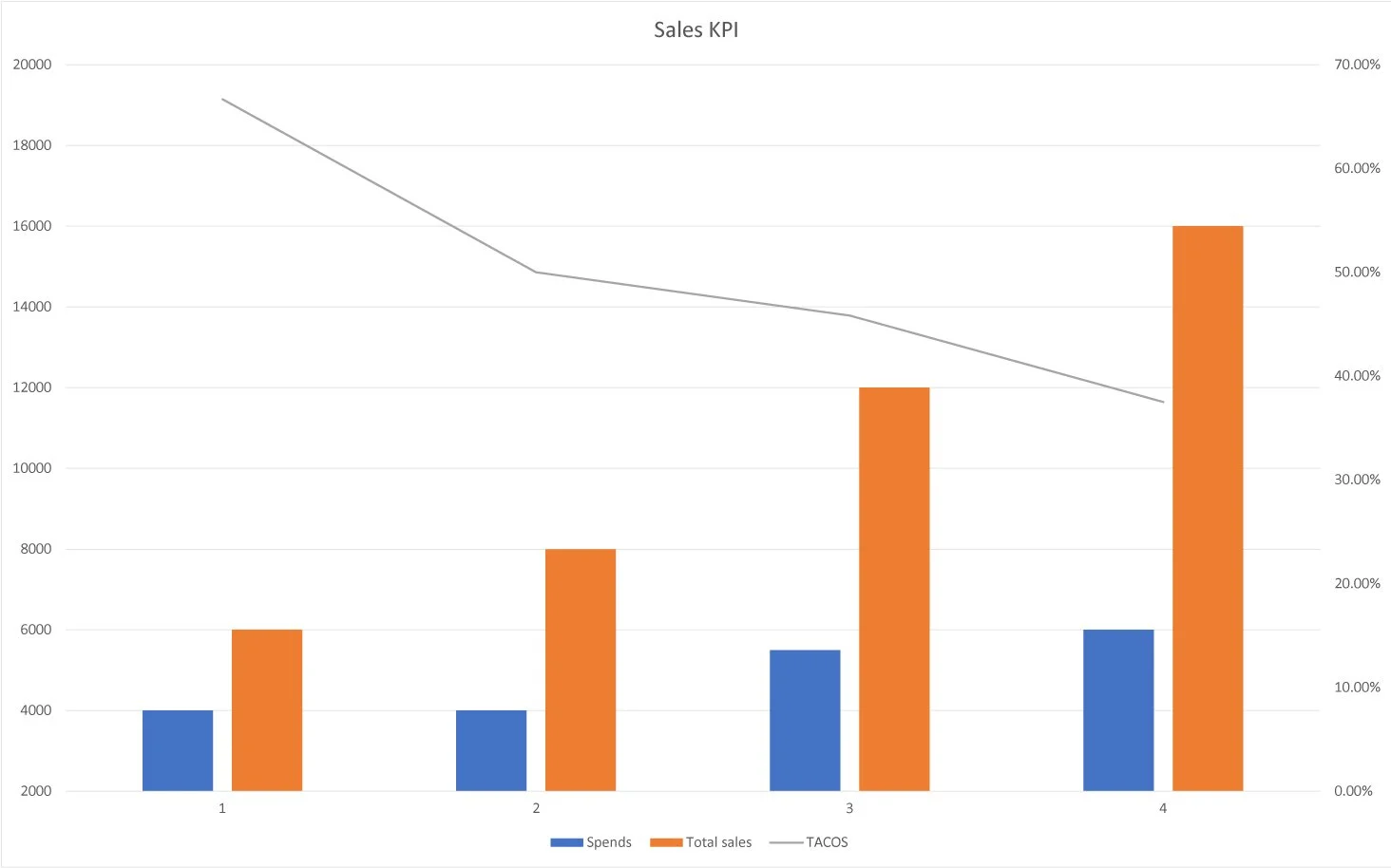 TACoS Total Advertising Cost of Sale — why TACoS matters more than ACoS for Amazon PPC