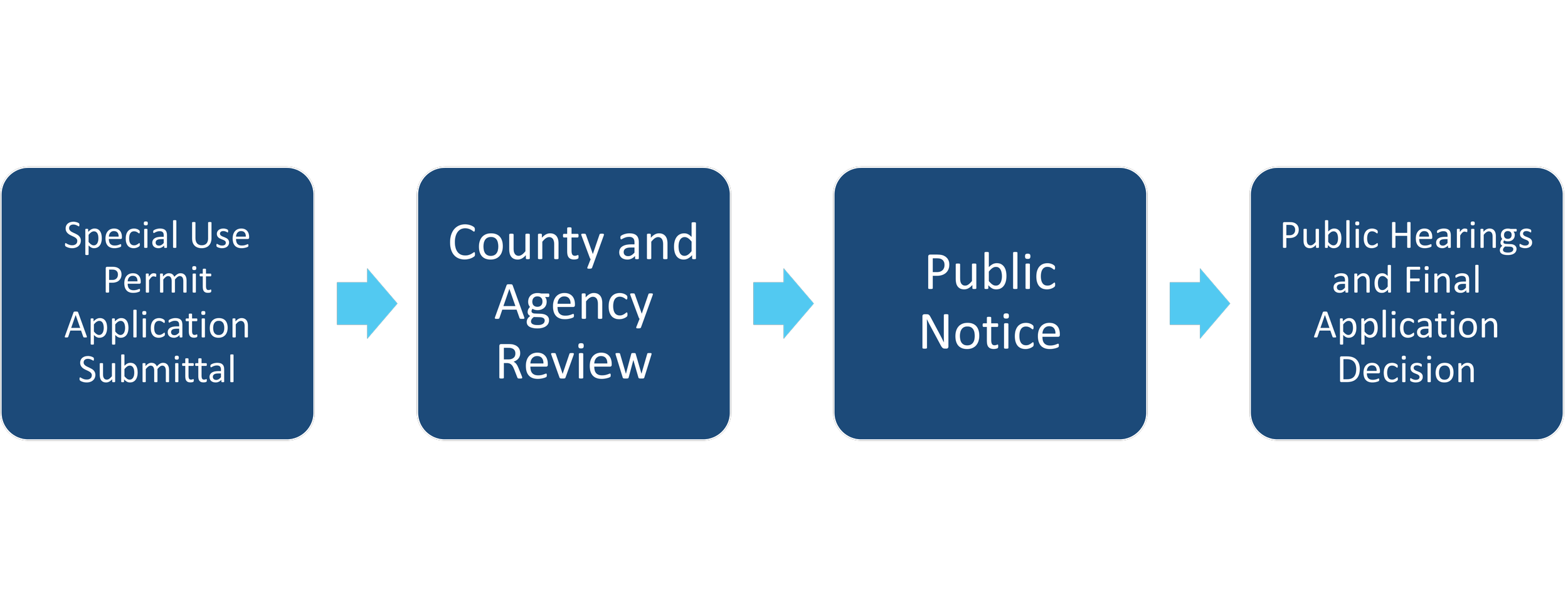 flow chart outlining the four steps mentioned on the page.