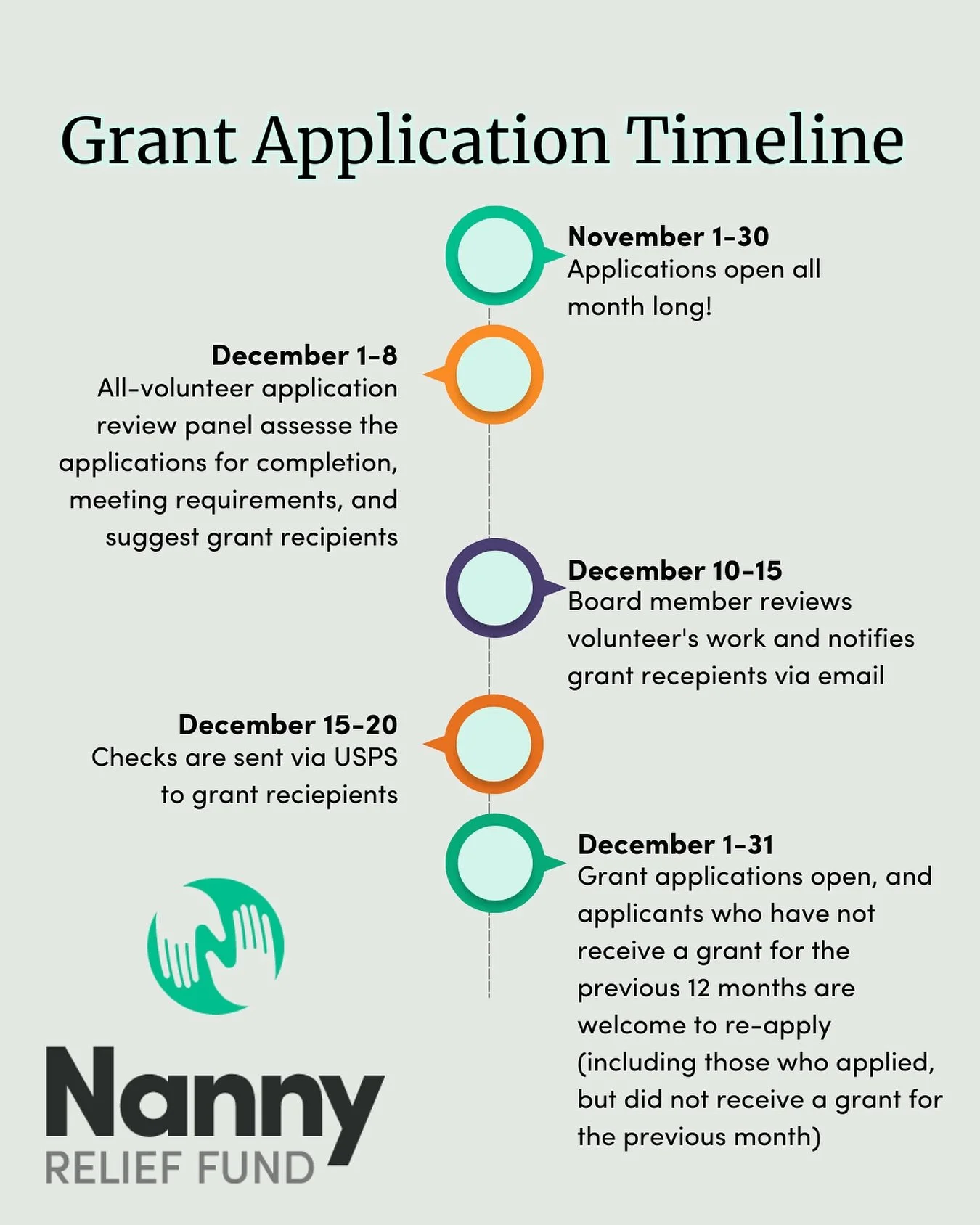 Here&rsquo;s what happens when you apply for a grant from NRF 💚&mdash;

As part of our ongoing commitment to transparency, we&rsquo;ve outlined every step of our monthly grant cycle 💌 from application to review to checks in the mail.

Our volunteer