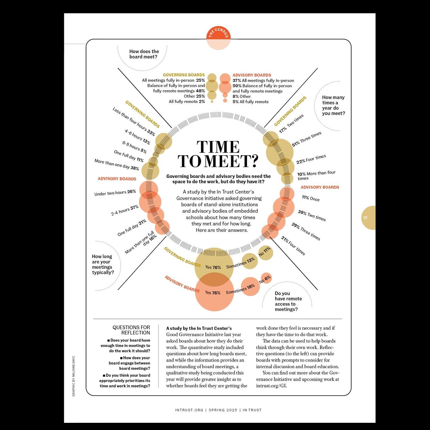 The latest infographic in collaboration with Heather Jones for In Trust Magazine.

Thanks for the great work @msjonesnyc. You always make it look easy. :)  @inTrustMedia #editorialDesign&nbsp;#infographics #EducationFuture&nbsp;#VisualStorytelling&nb