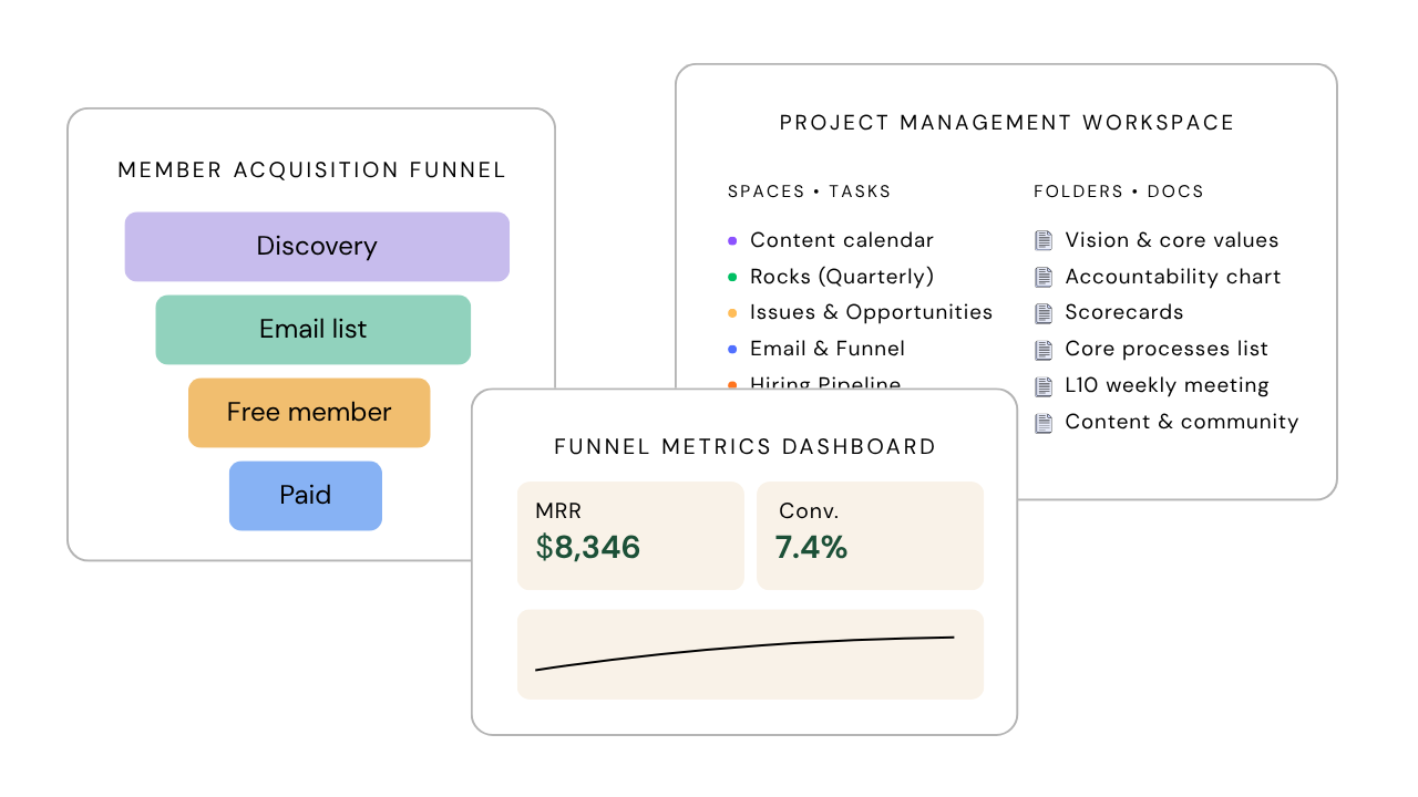 Three overlapping diagrams: a member acquisition funnel, a project management workspace showing the structure of an operating system, and a funnel metrics dashboard. Together they represent the integrated growth-and-operations system Amanda builds.