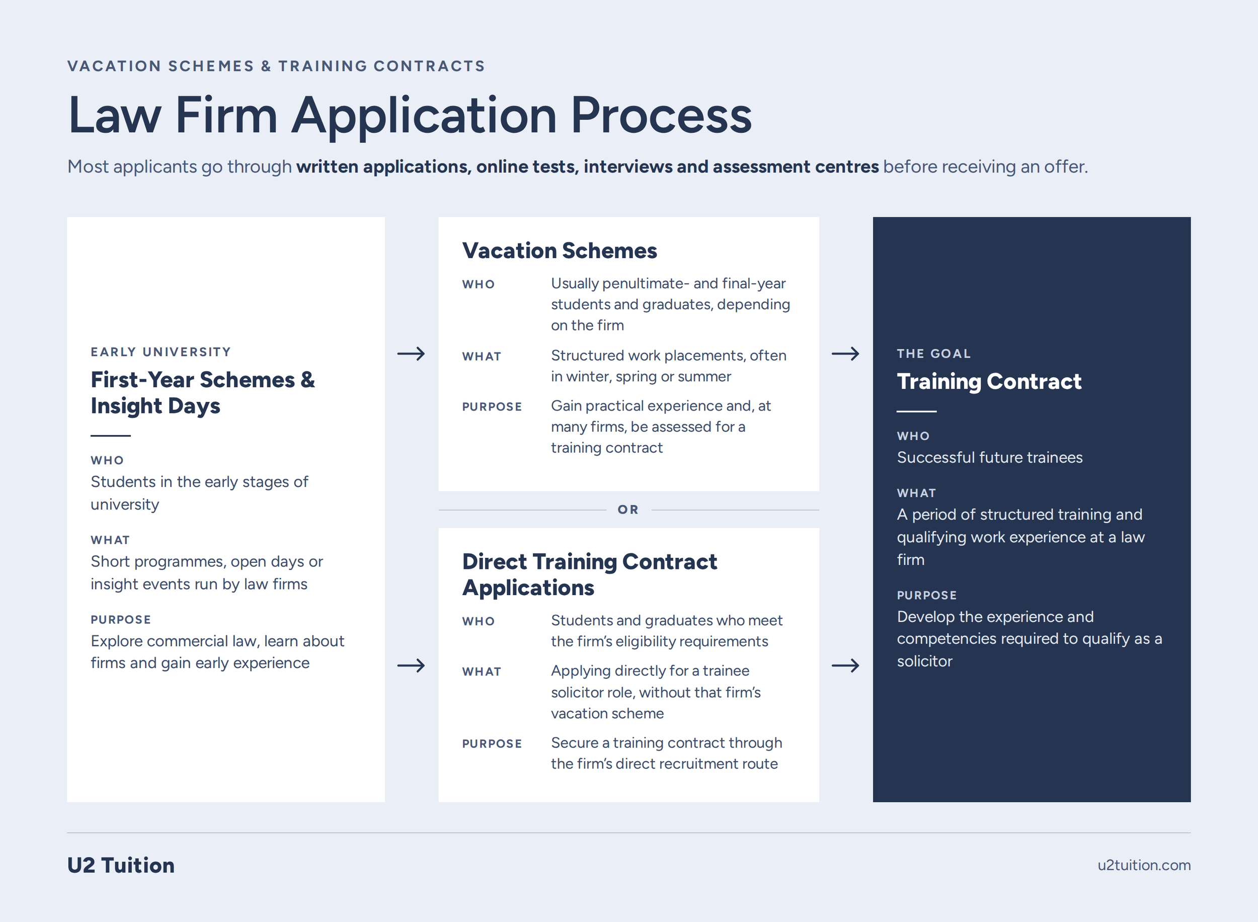 The application process for a law firm from first year schemes to training contract
