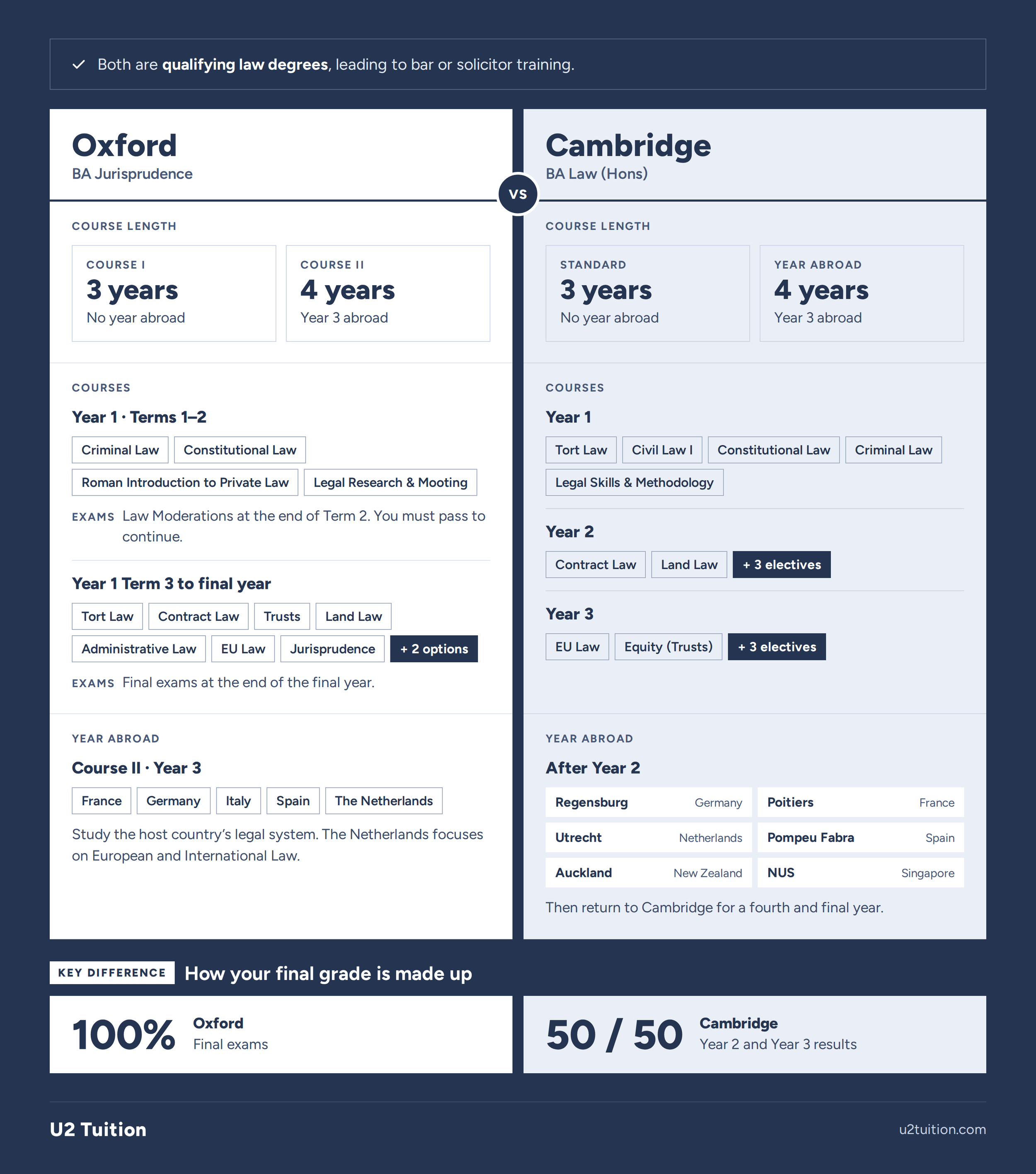 Oxford law jurisprudence and Cambridge law course structure breakdown