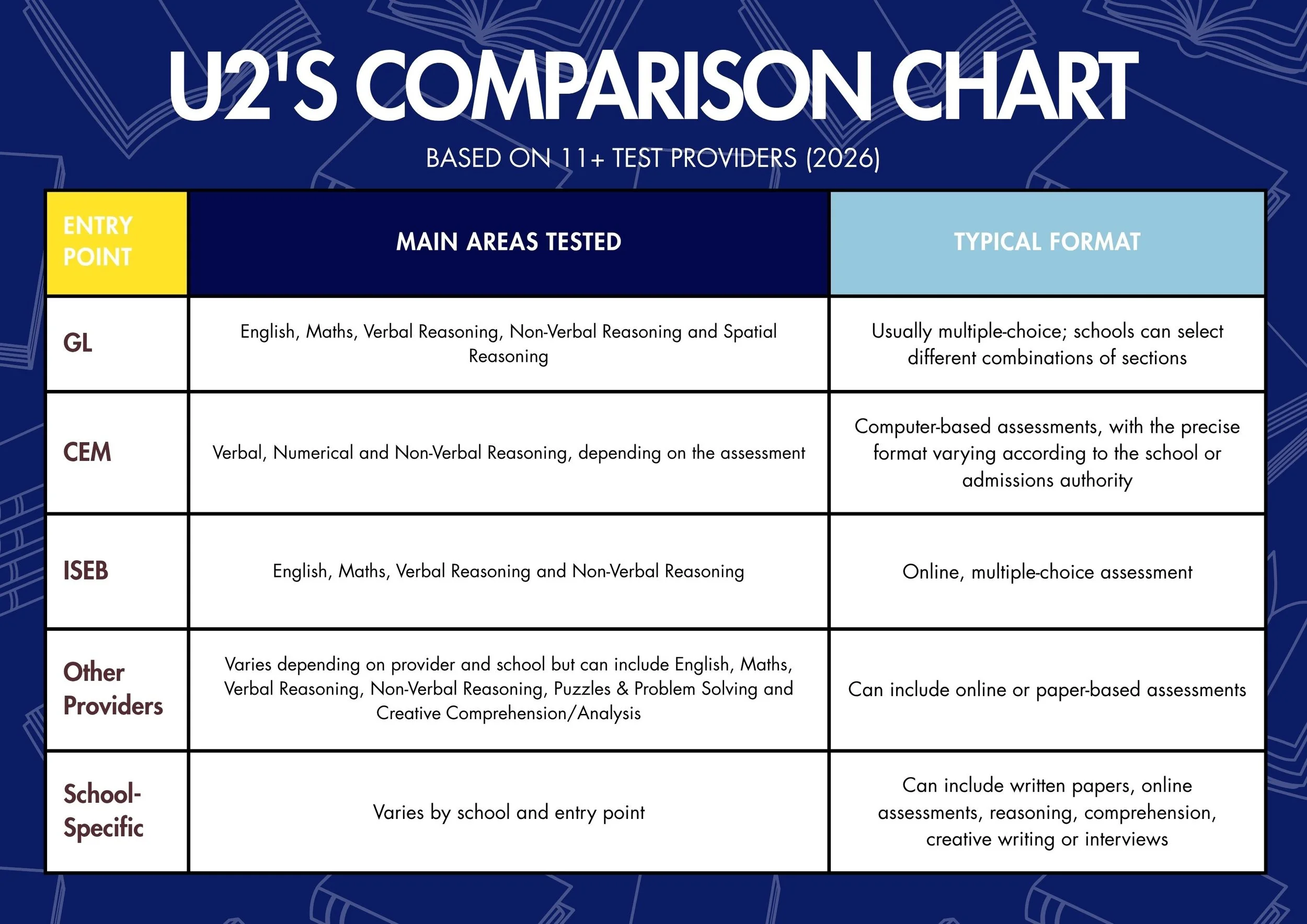 11 Plus Exam Providers Table