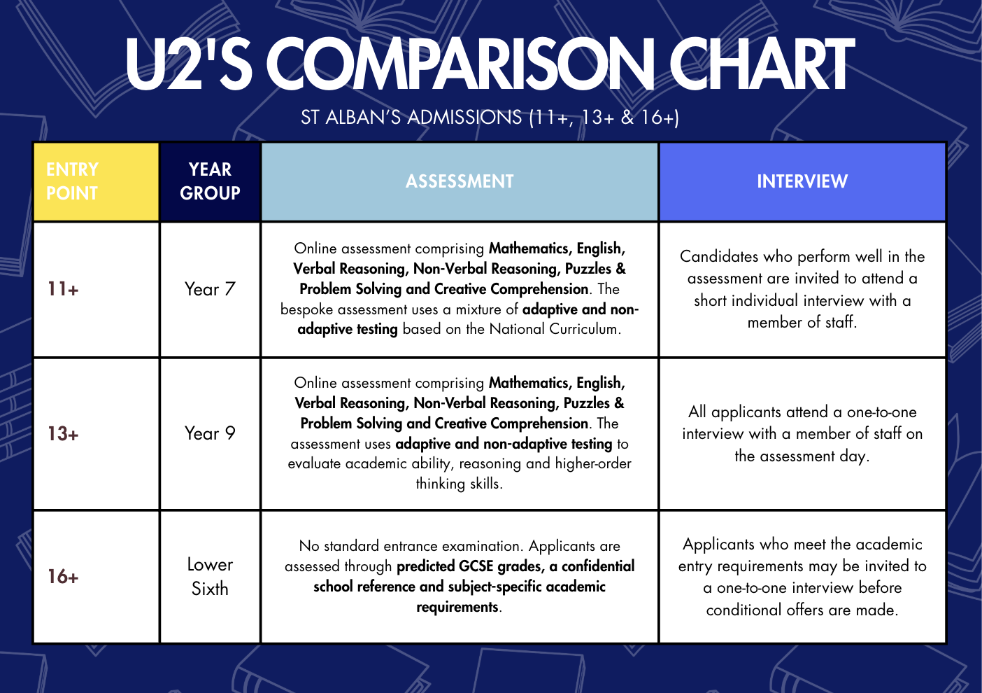Comparison table showing the St Albans School admissions process for 11+, 13+, 16+, including entrance assessments and interviews.