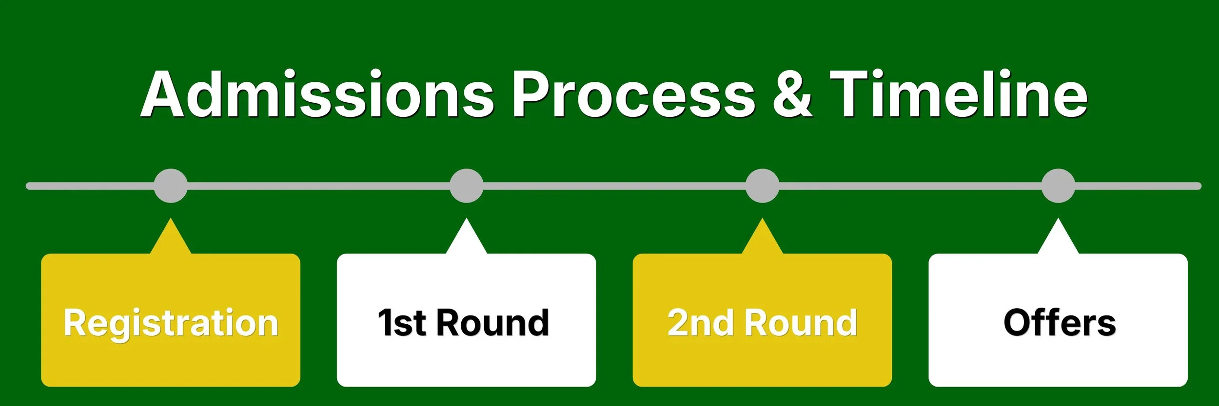 'Admissions Process & Timeline' text showing a timeline of 'Registration', '1st Round', '2nd Round' and 'Offers' for St Paul's School 7+ Exam