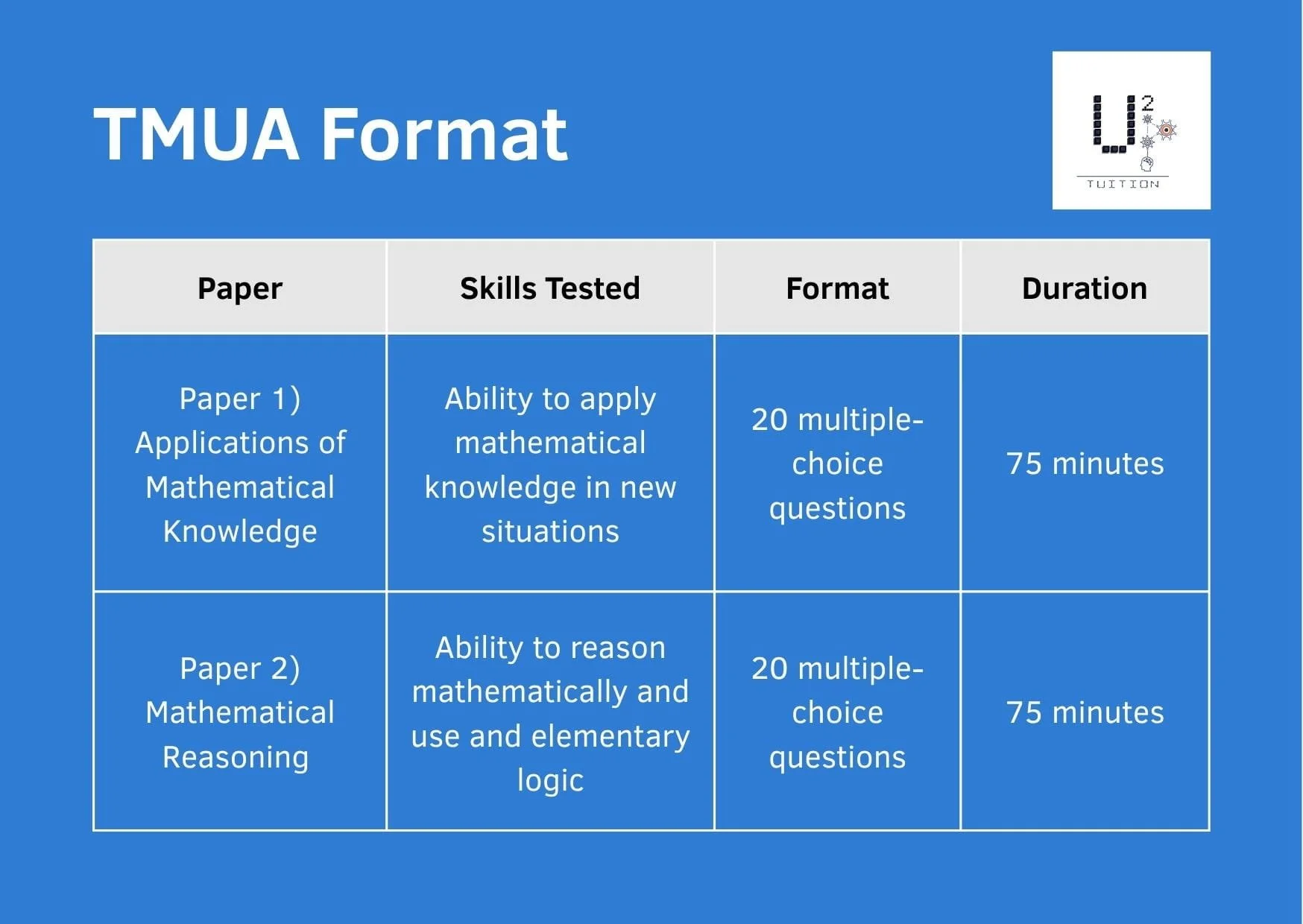 Image showing a table with the format of the TMUA, 2 multiple choice papers, U2 Tuition logo