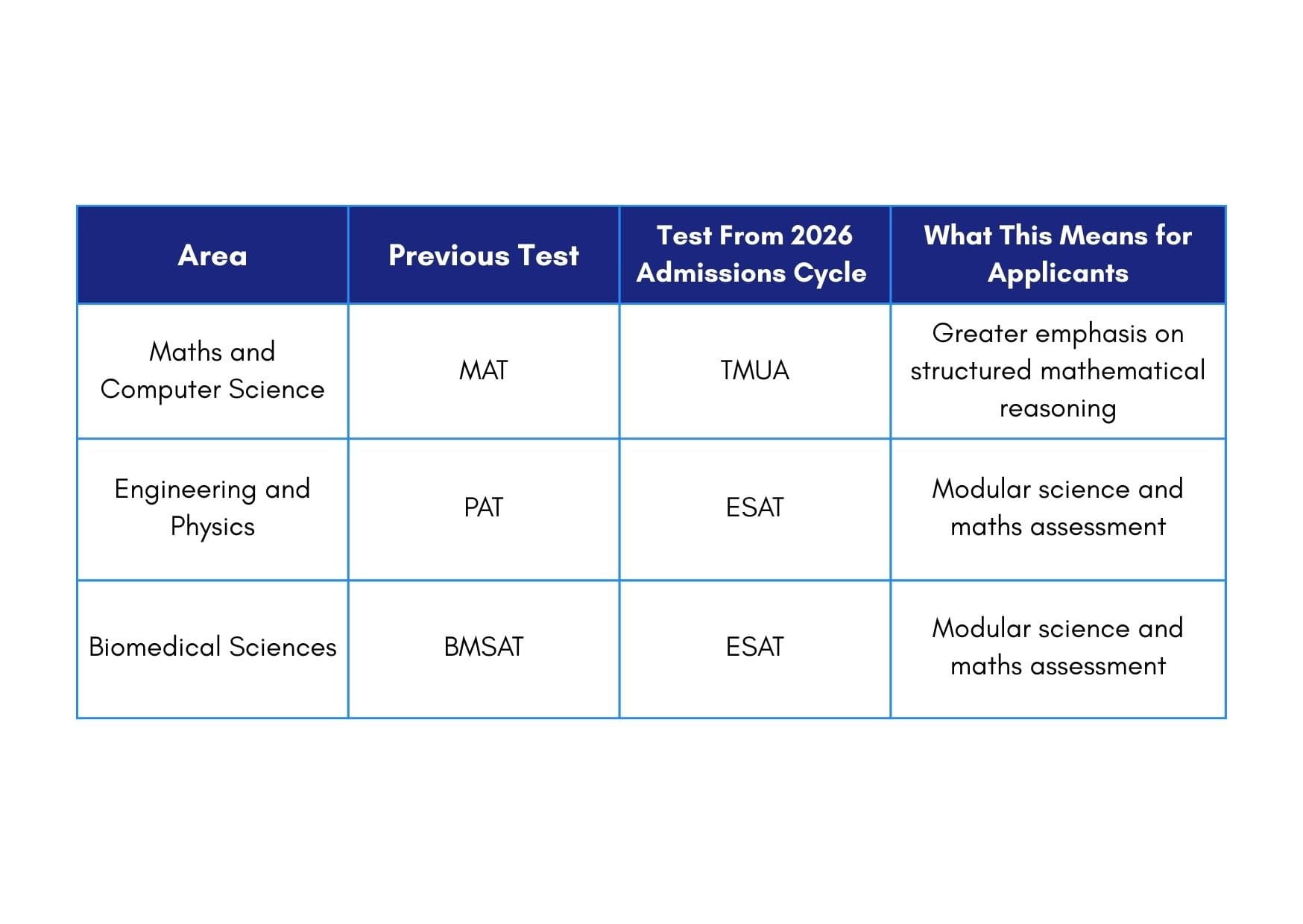 Table summarising key changes that result from Oxford's 2026 admissions test shift. MAT to TMUA, PAT to ESAT, and BMSAT to ESAT