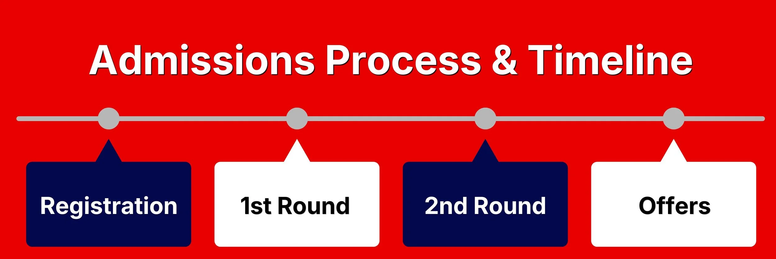 City Junior 7+ Admissions Timeline, showing registration, 1st round, 2nd round and offers