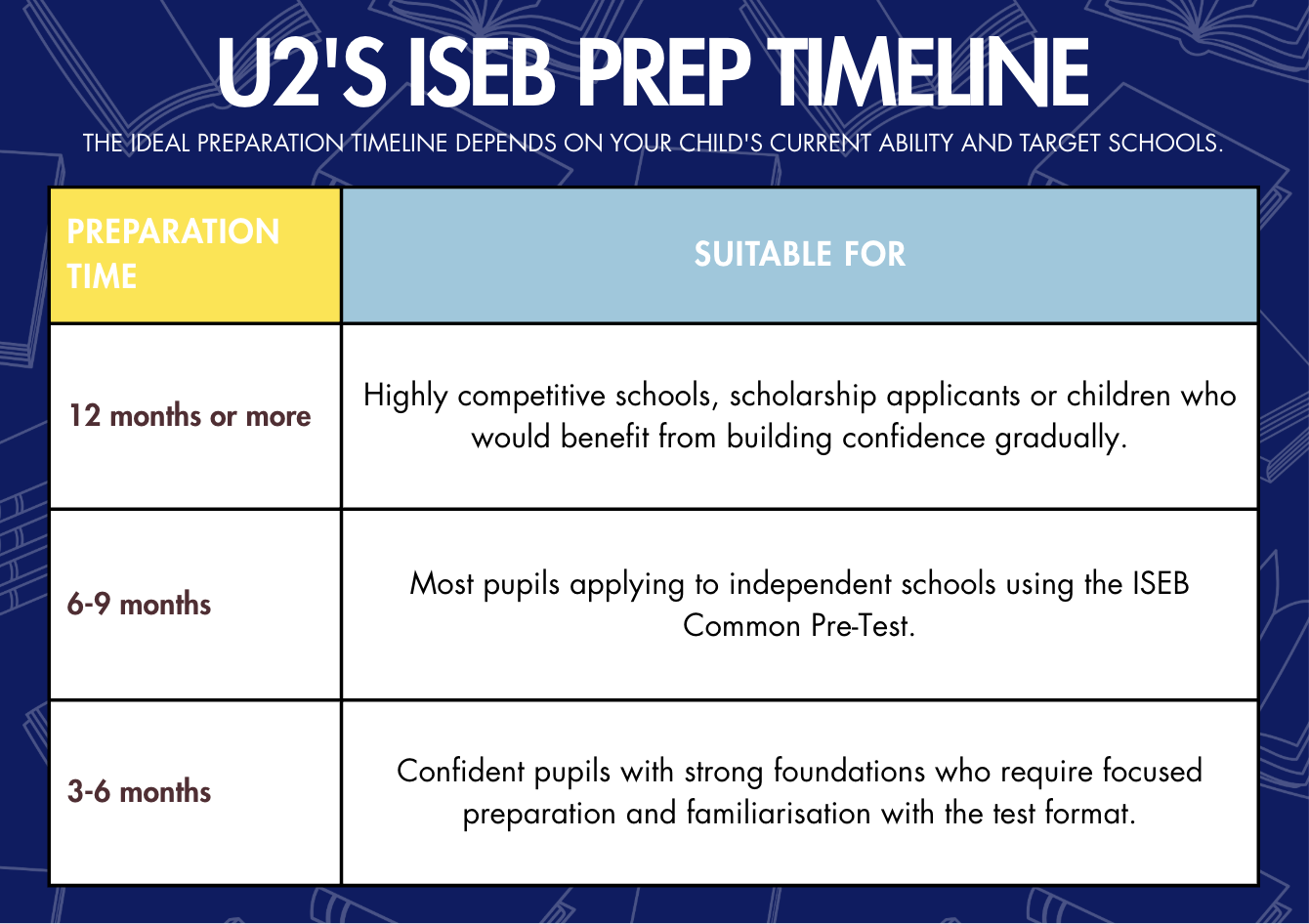 U2's ISEB Preparation Timeline
