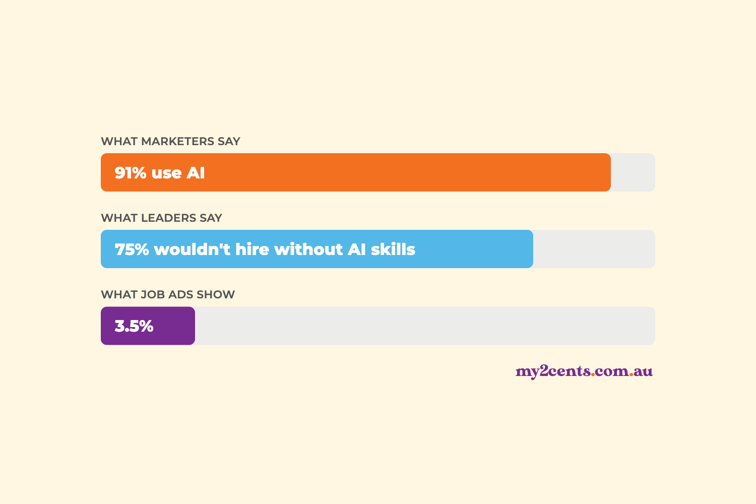 What 13,000 marketing job ads told us about AI in Australian hiring
