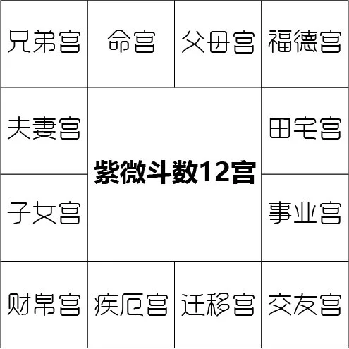 紫微芯宫｜紫微斗数12 宫－－藏着什么生命秘密？ — betterMind 生活大師