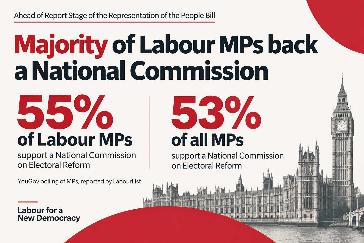 Majority of Labour MPs back National Commission on Electoral Reform