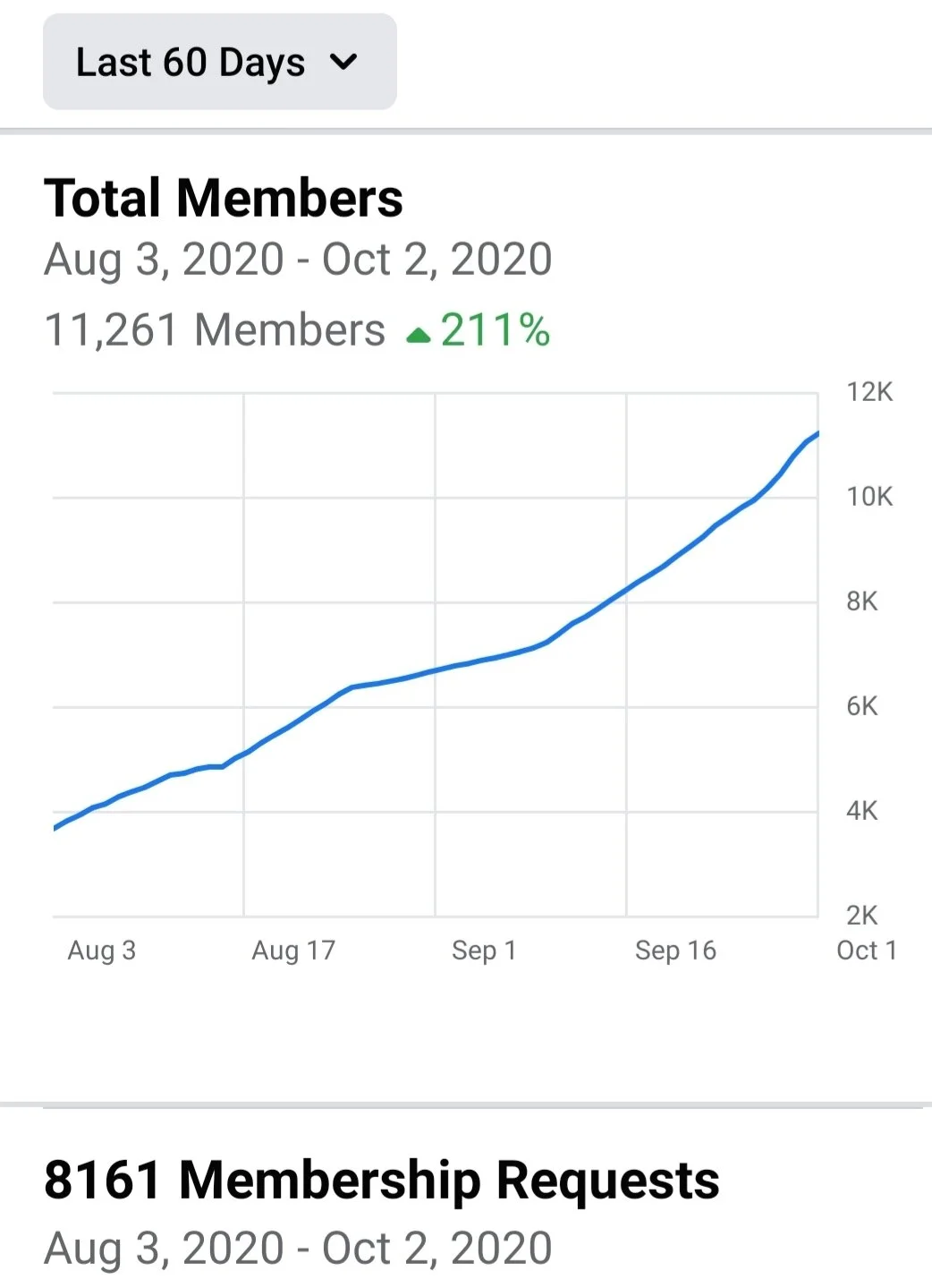 Growth in one of our SDMG sponsored Facebook Groups