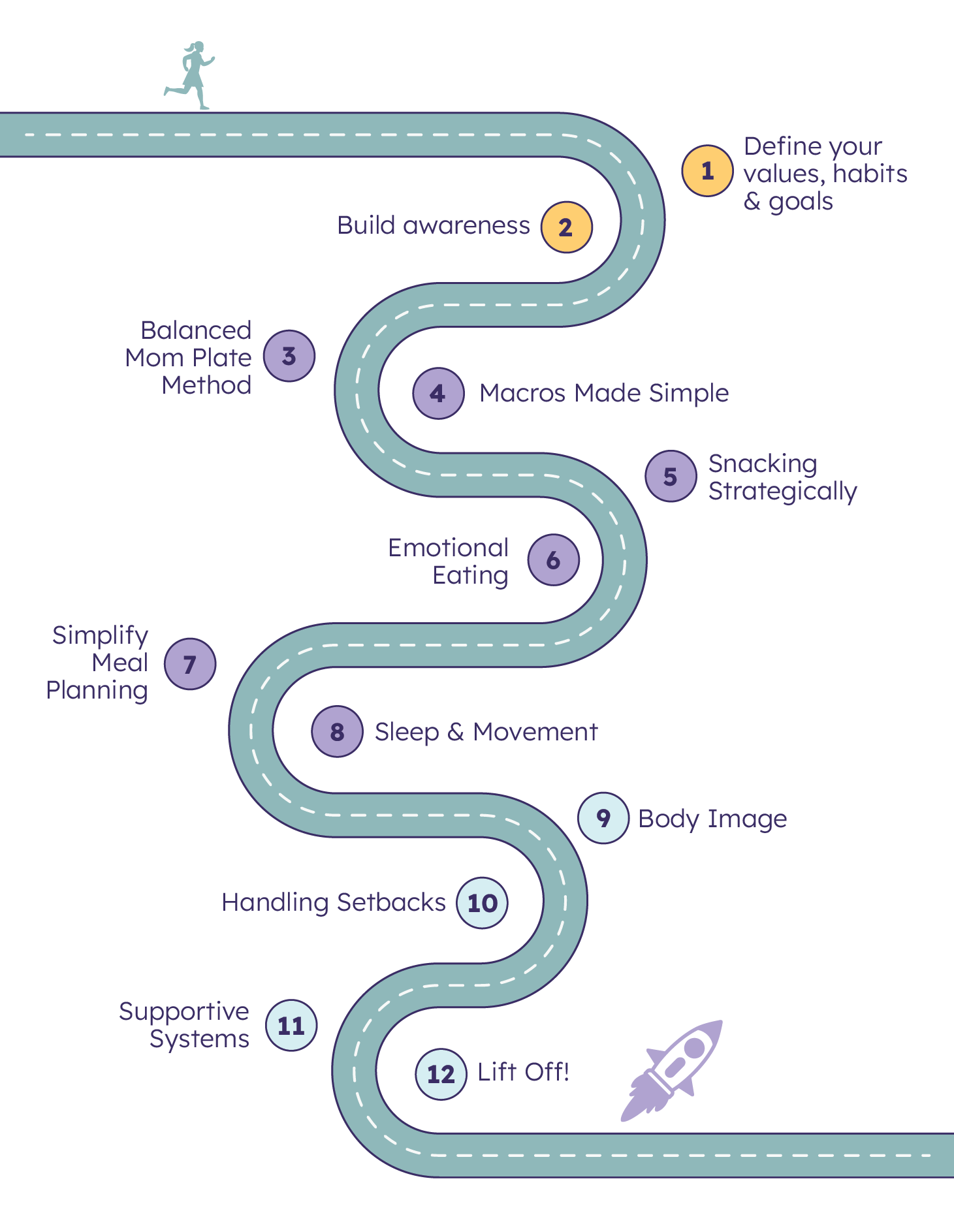 Balanced Mom Method Road Map Course Breakdown