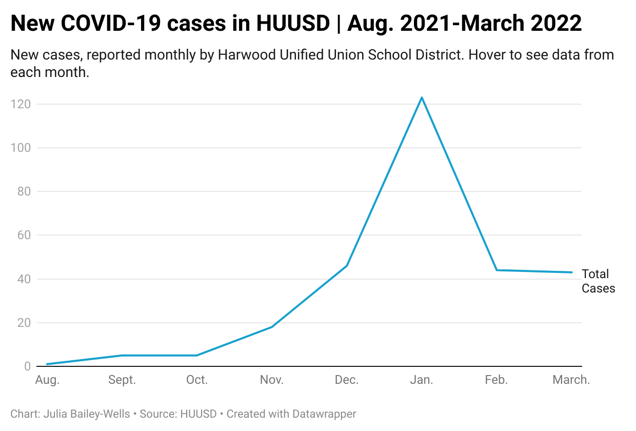 COVID-19 cases level out in schools; additional boosters approved