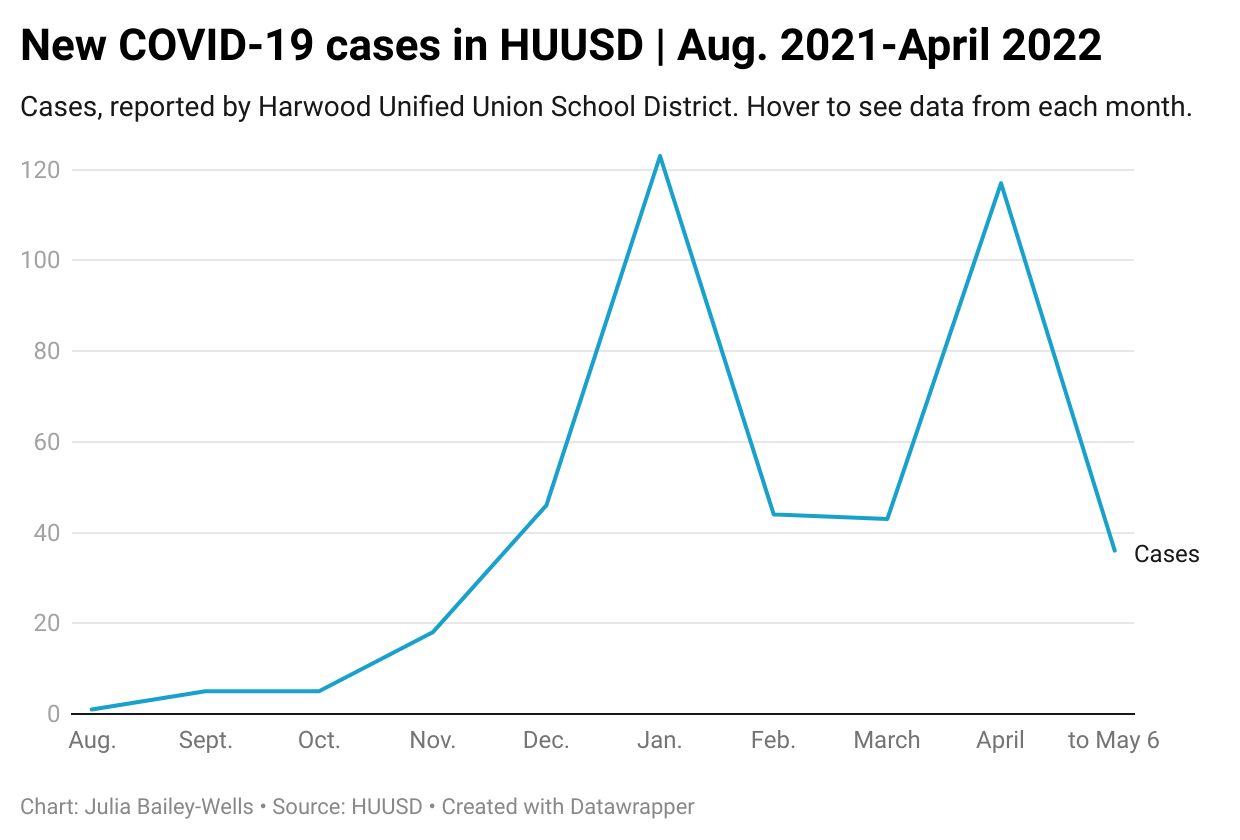 COVID-19 cases persist locally, across Vermont as national deaths near 1 million