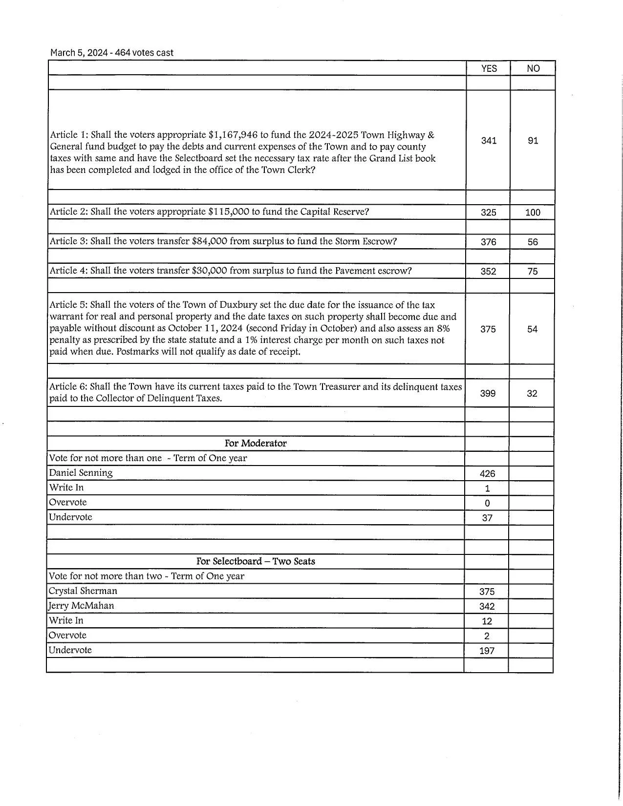 Duxbury Results March 2024-4.jpg