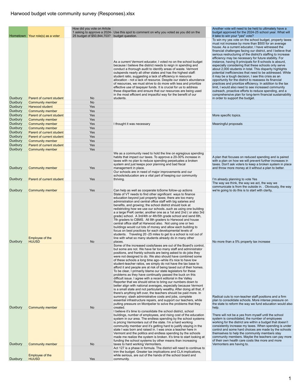 VERTICAL Harwood budget vote community survey (Responses).xlsx - Form Responses 1 (1)-1.jpg