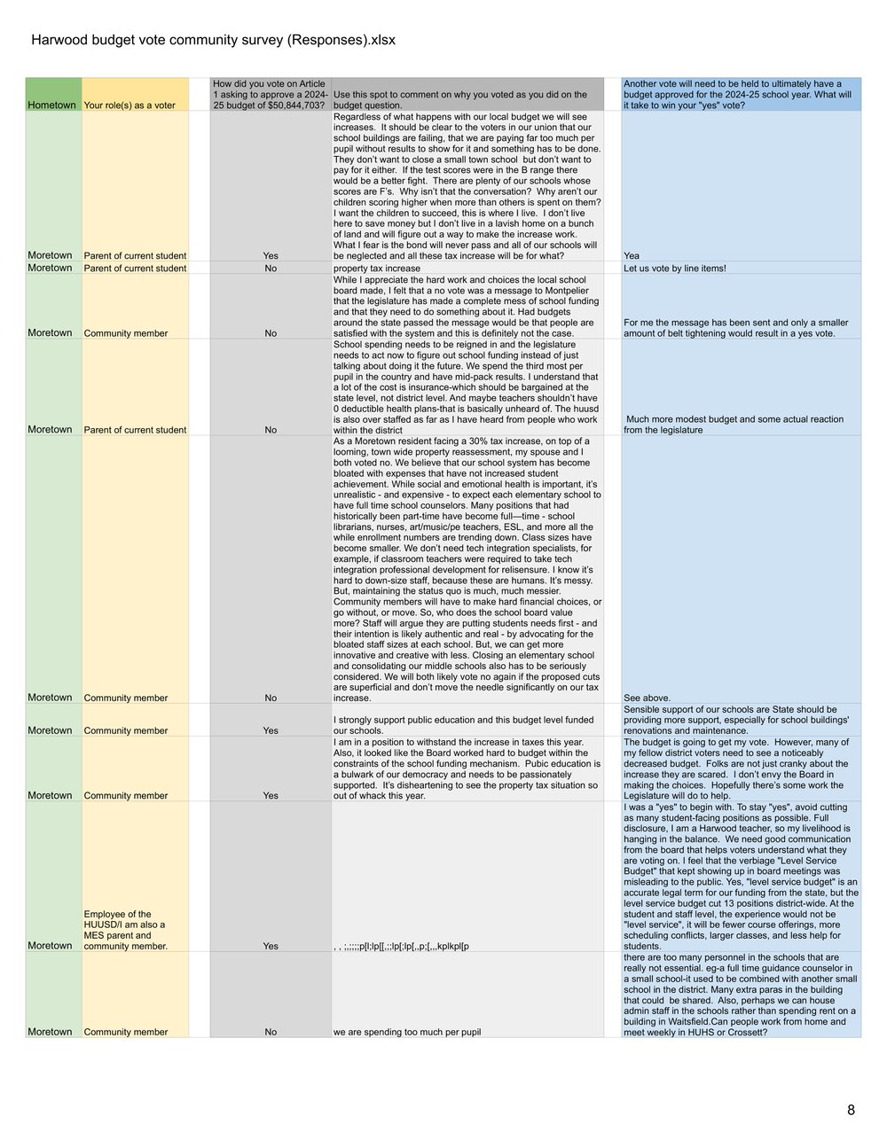 VERTICAL Harwood budget vote community survey (Responses).xlsx - Form Responses 1 (1)-8.jpg