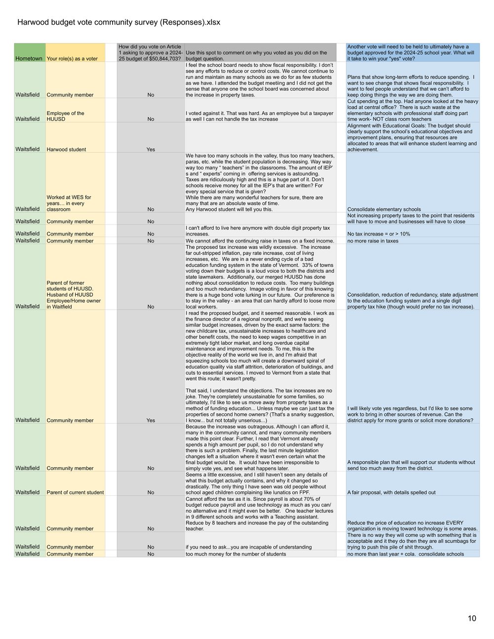 VERTICAL Harwood budget vote community survey (Responses).xlsx - Form Responses 1 (1)-10.jpg